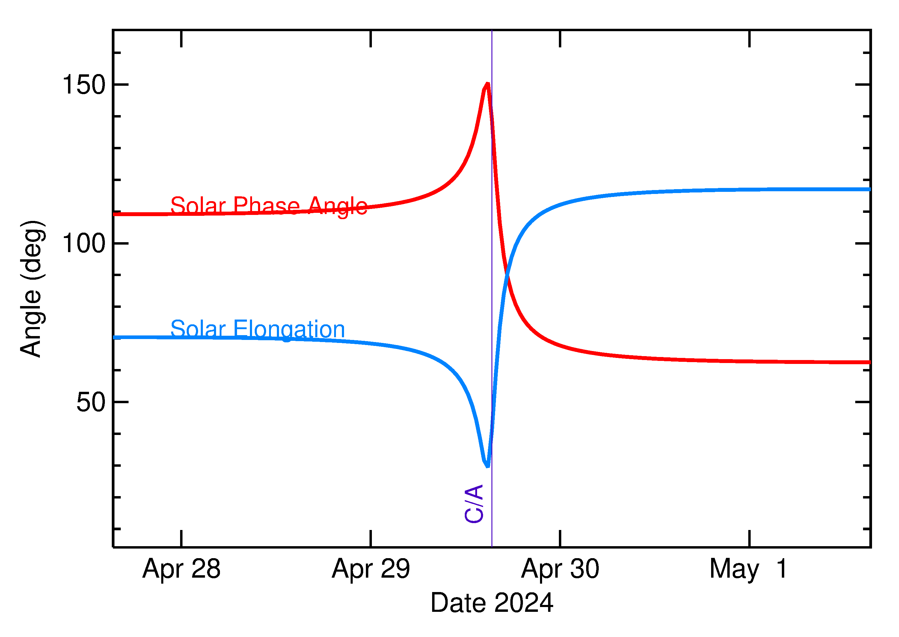 Solar Elongation and Solar Phase Angle of 2024 HO2 in the days around closest approach