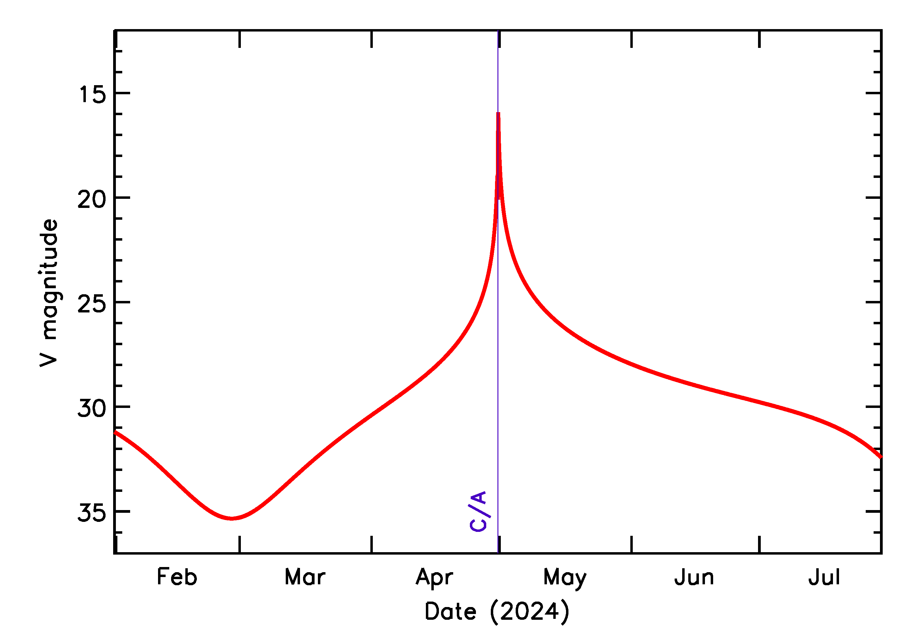 Predicted Brightness of 2024 HO2 in the months around closest approach