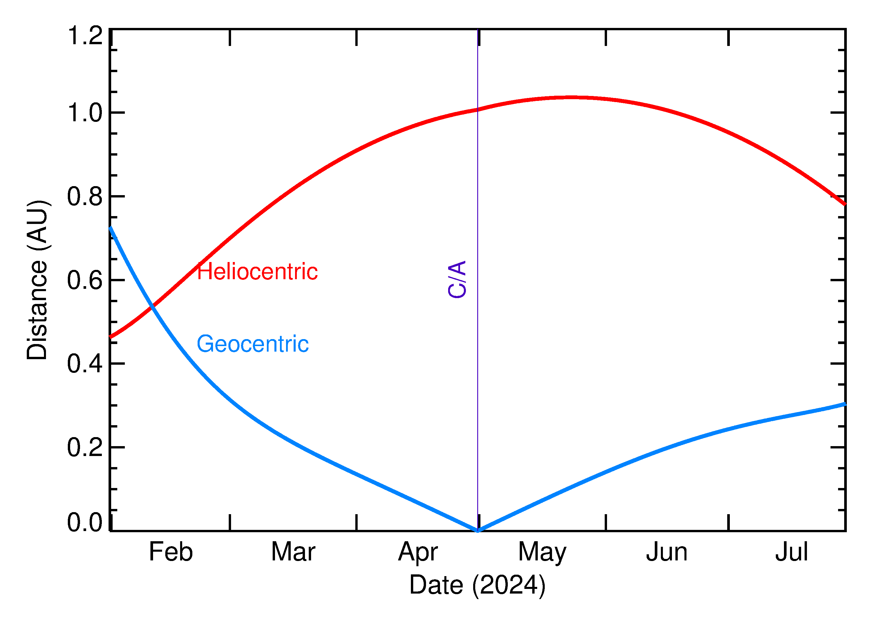 Heliocentric and Geocentric Distances of 2024 HO2 in the months around closest approach