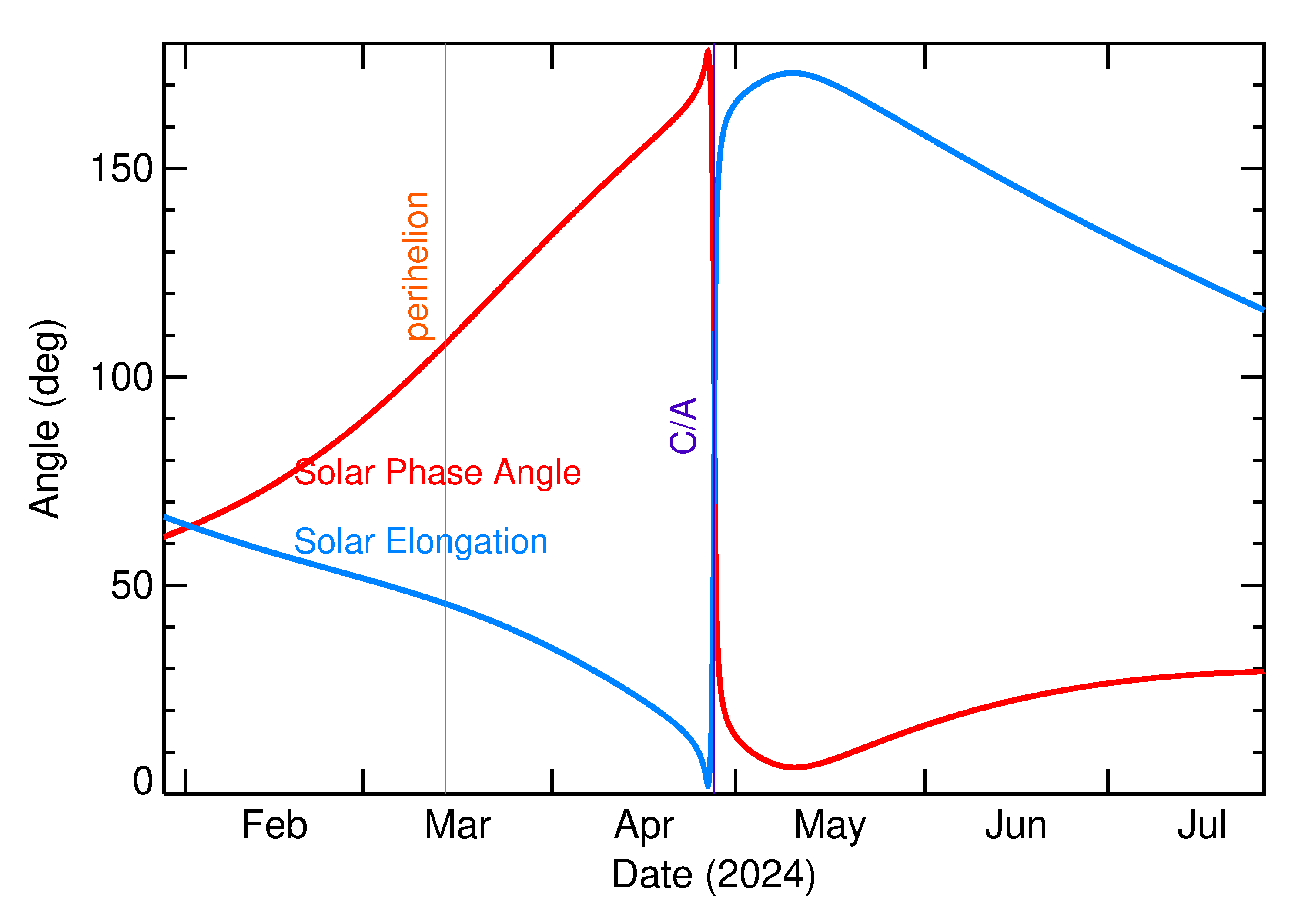 Solar Elongation and Solar Phase Angle of 2024 HT1 in the months around closest approach