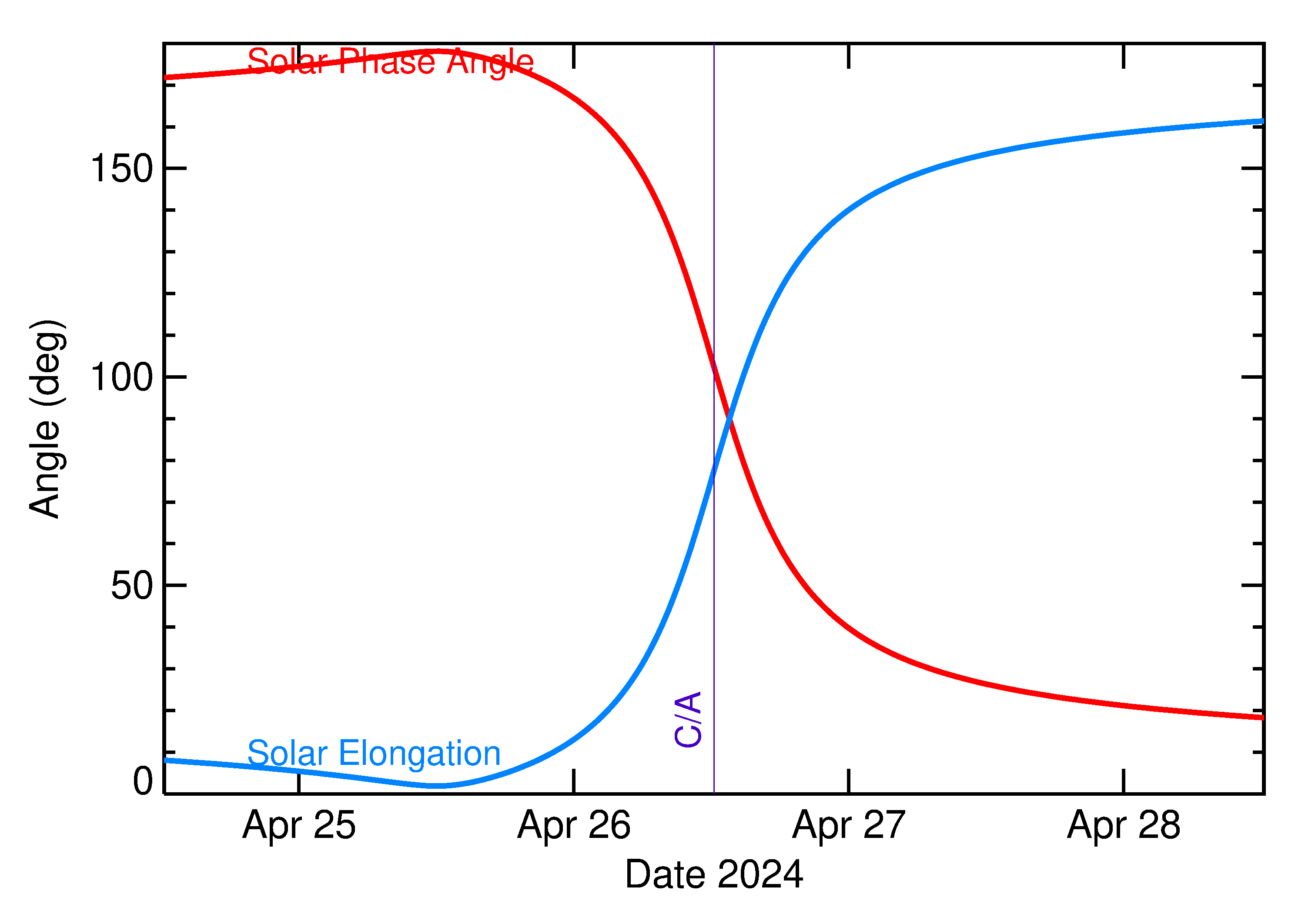 Solar Elongation and Solar Phase Angle of 2024 HT1 in the days around closest approach