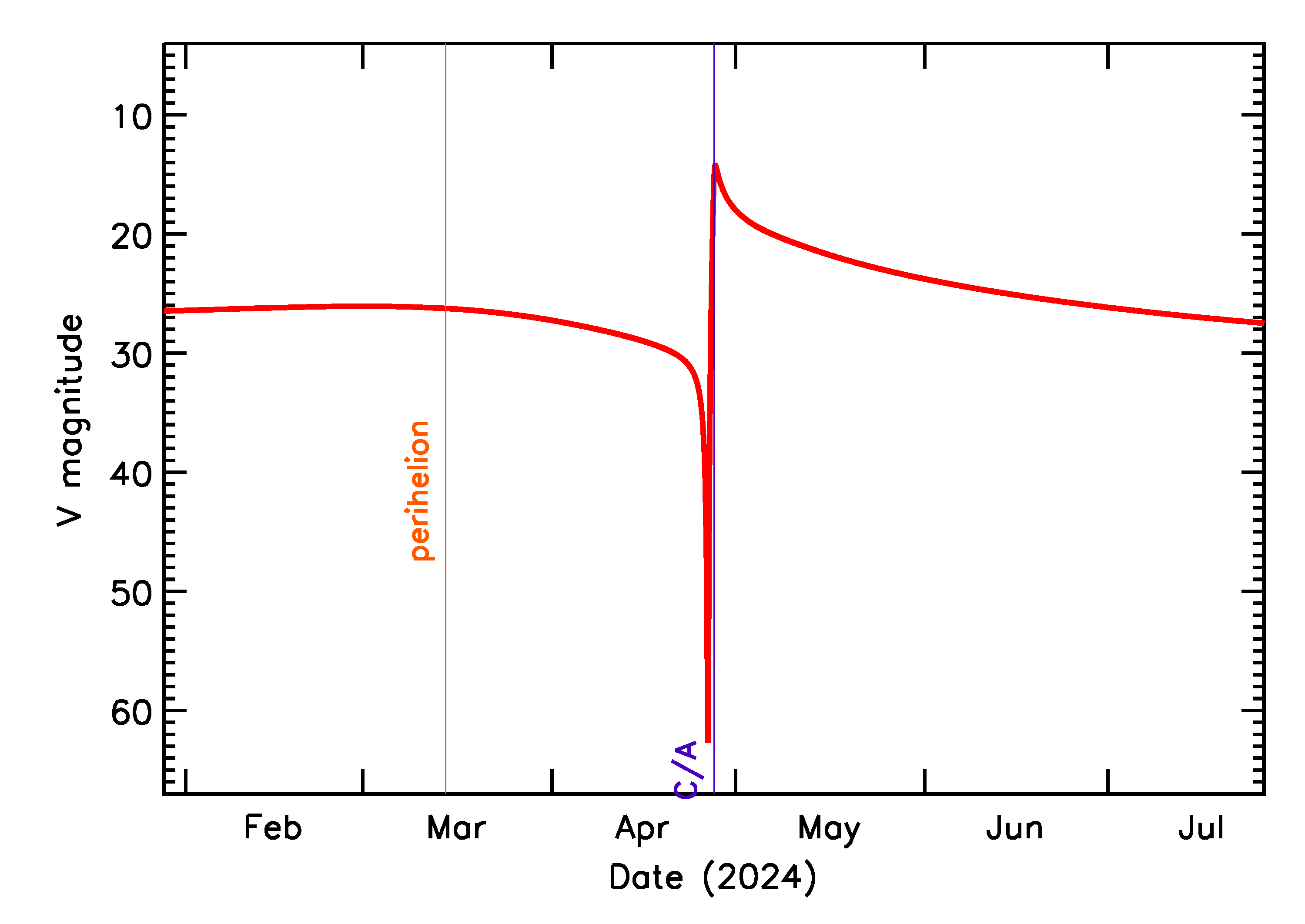 Predicted Brightness of 2024 HT1 in the months around closest approach