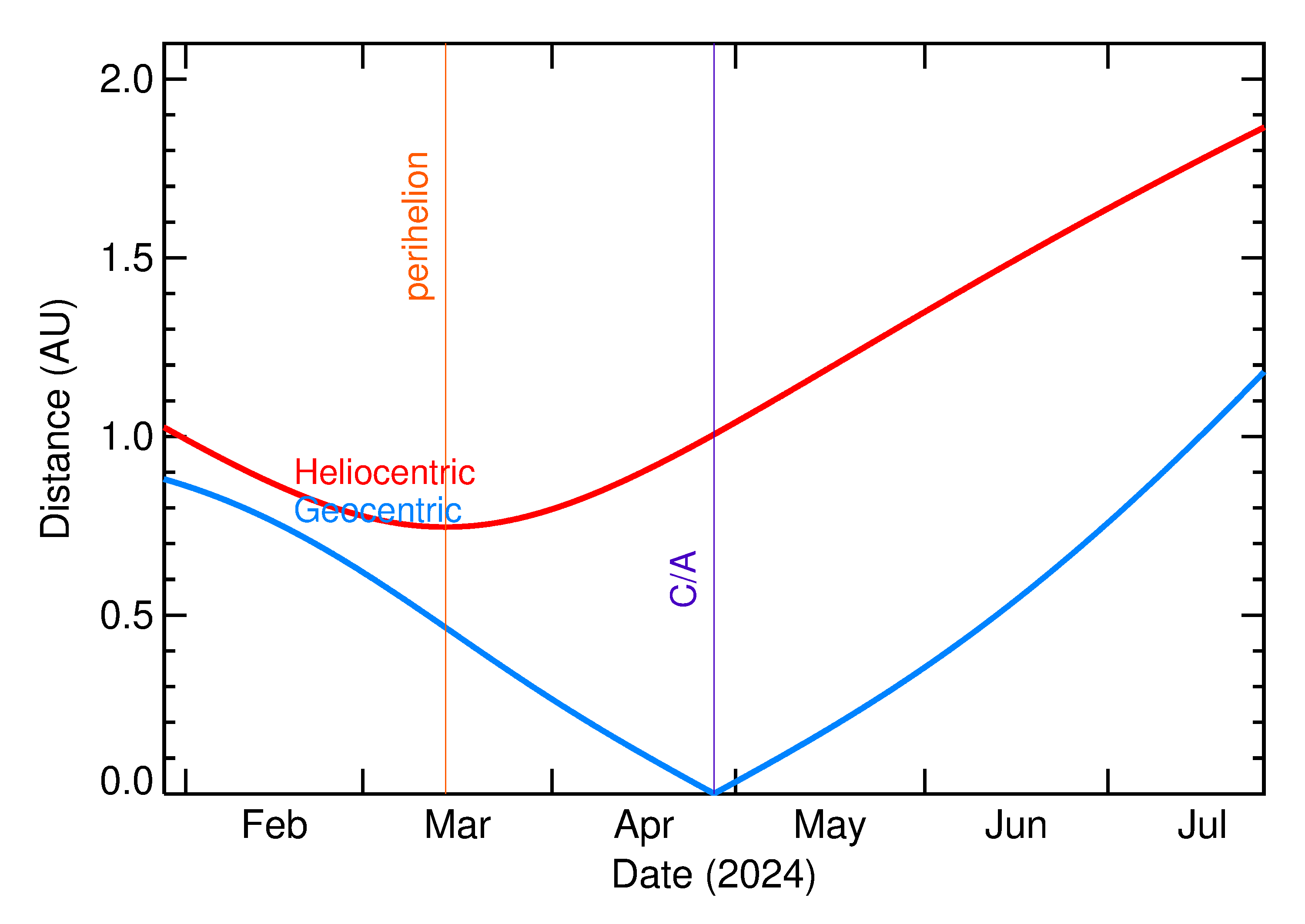 Heliocentric and Geocentric Distances of 2024 HT1 in the months around closest approach