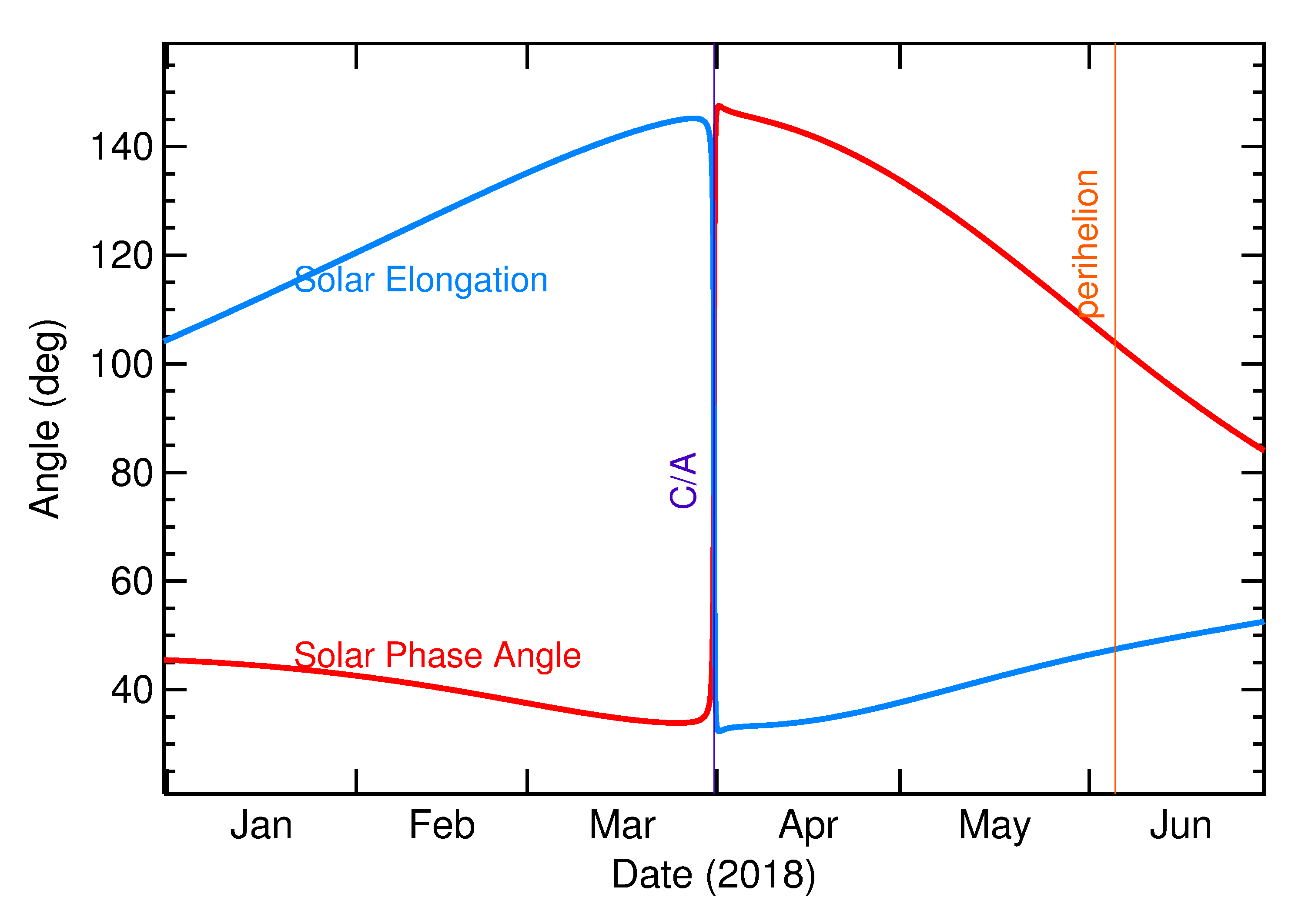 Solar Elongation and Solar Phase Angle of 2018 FK5 in the months around closest approach