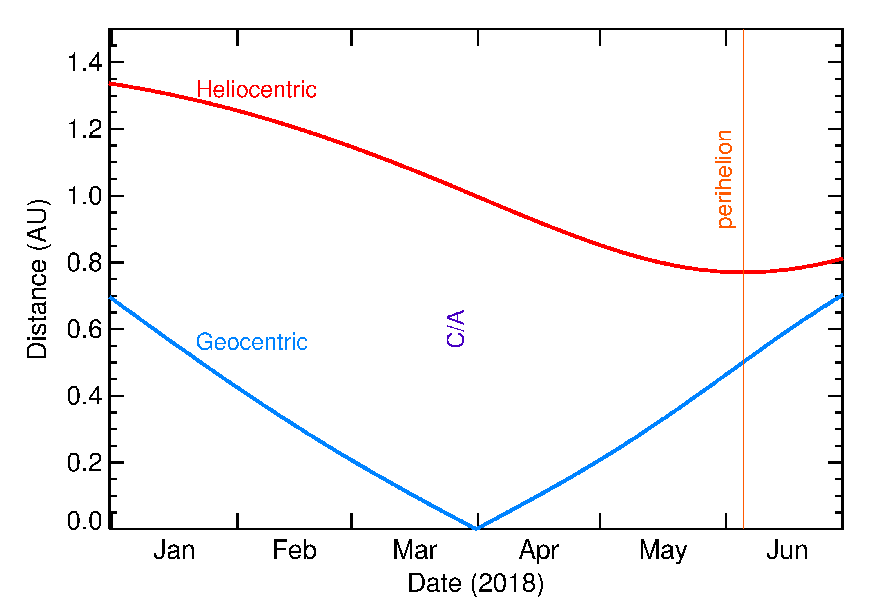 Heliocentric and Geocentric Distances of 2018 FK5 in the months around closest approach