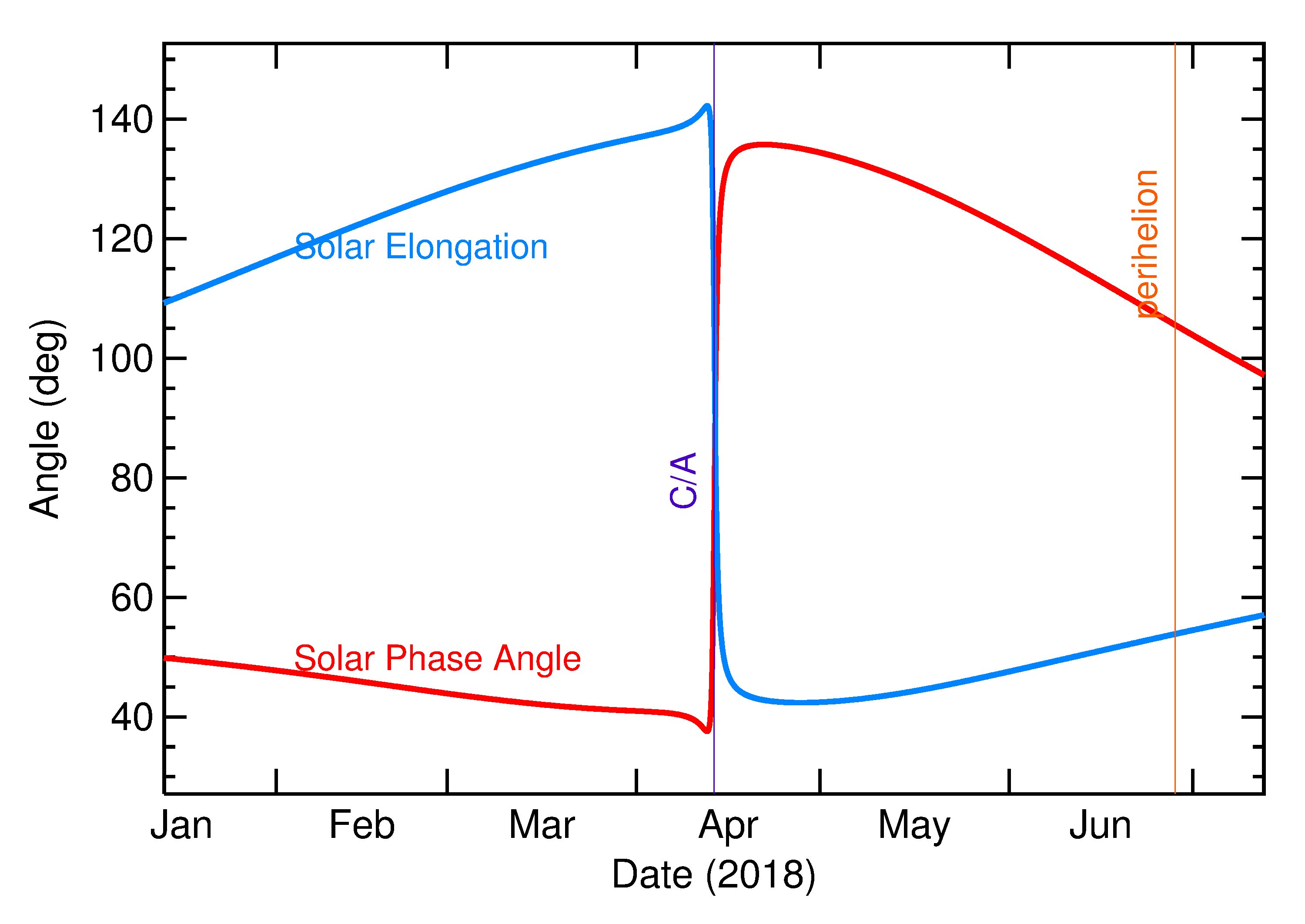 Solar Elongation and Solar Phase Angle of 2018 GD2 in the months around closest approach