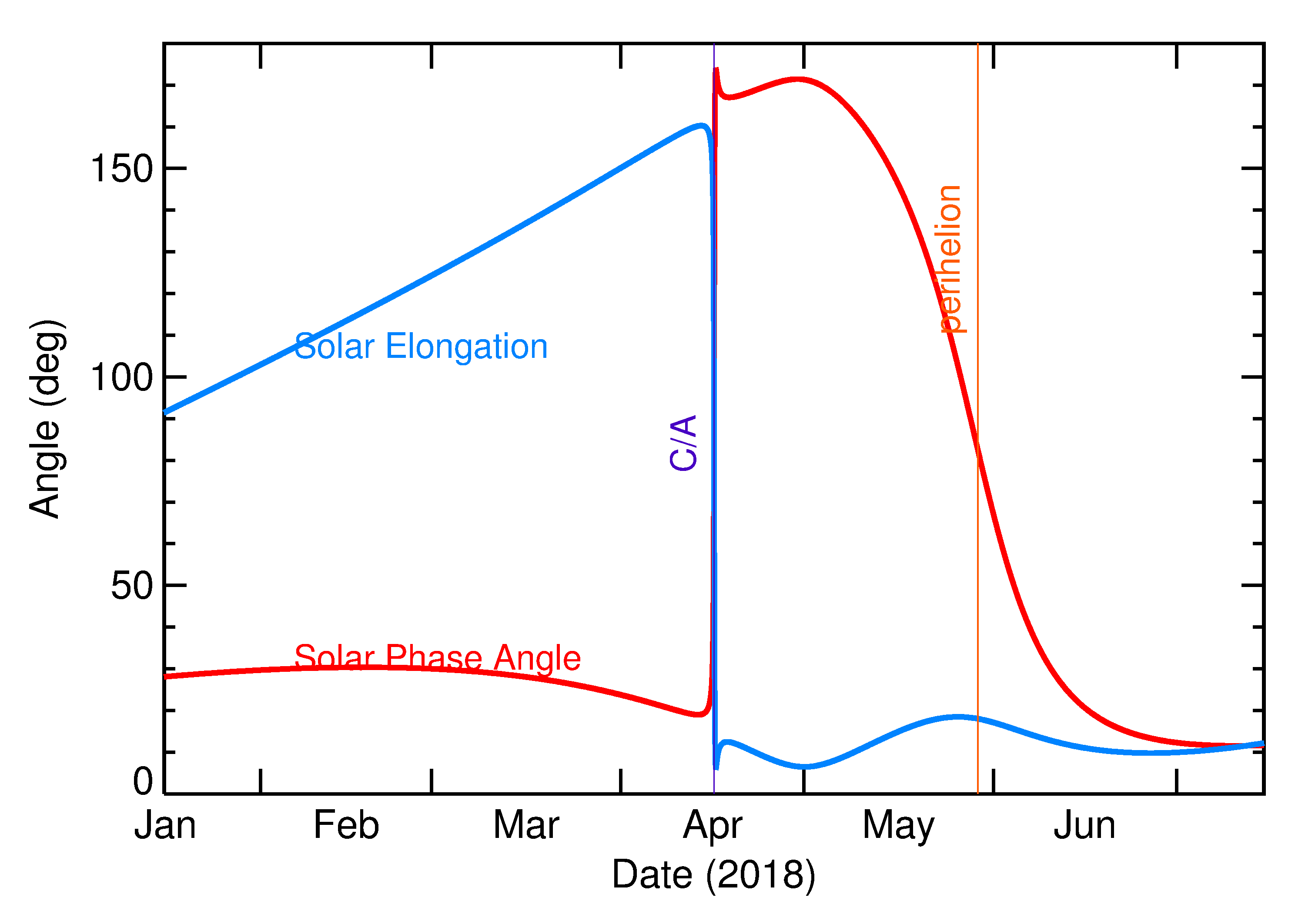Solar Elongation and Solar Phase Angle of 2018 GE3 in the months around closest approach