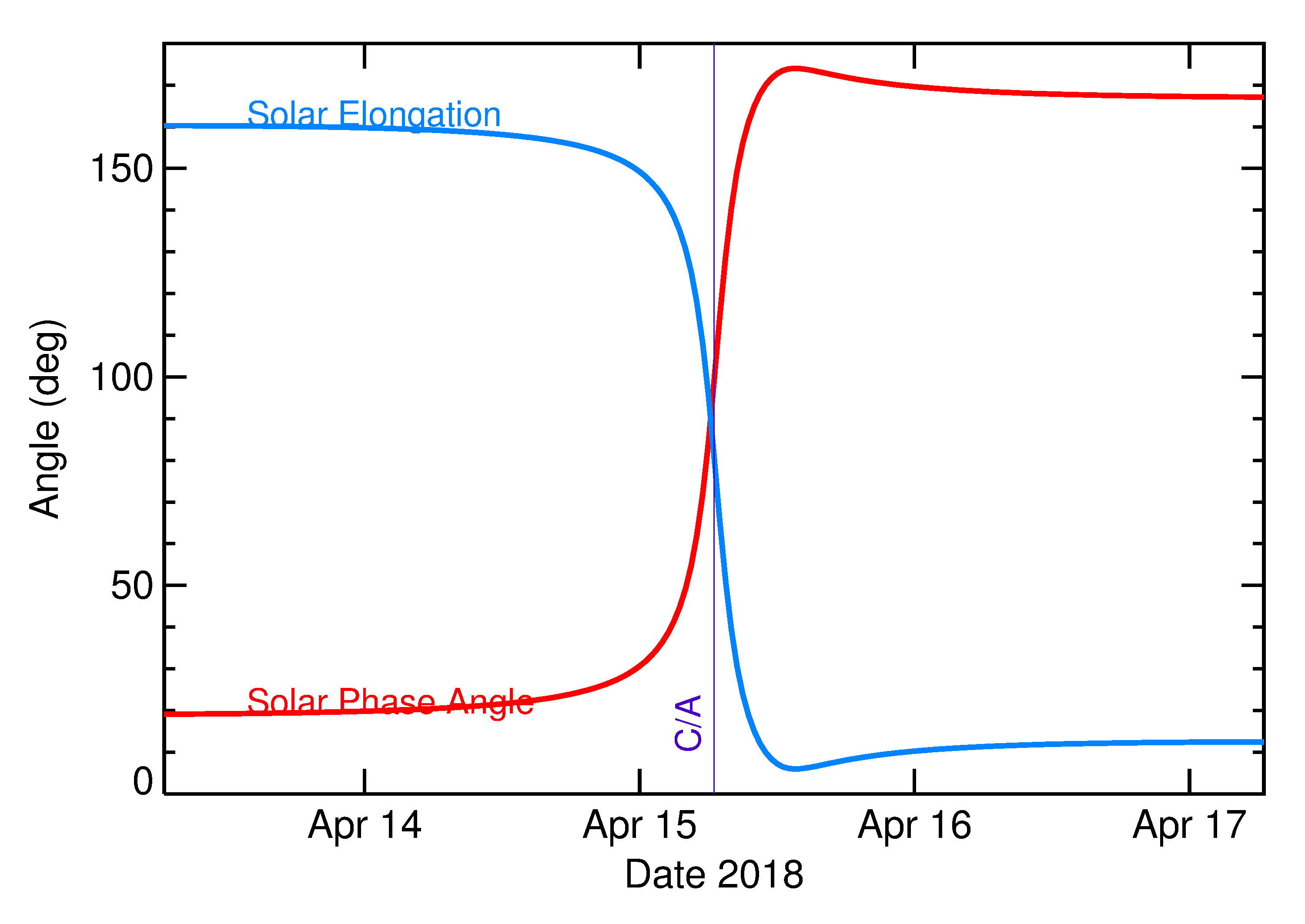 Solar Elongation and Solar Phase Angle of 2018 GE3 in the days around closest approach