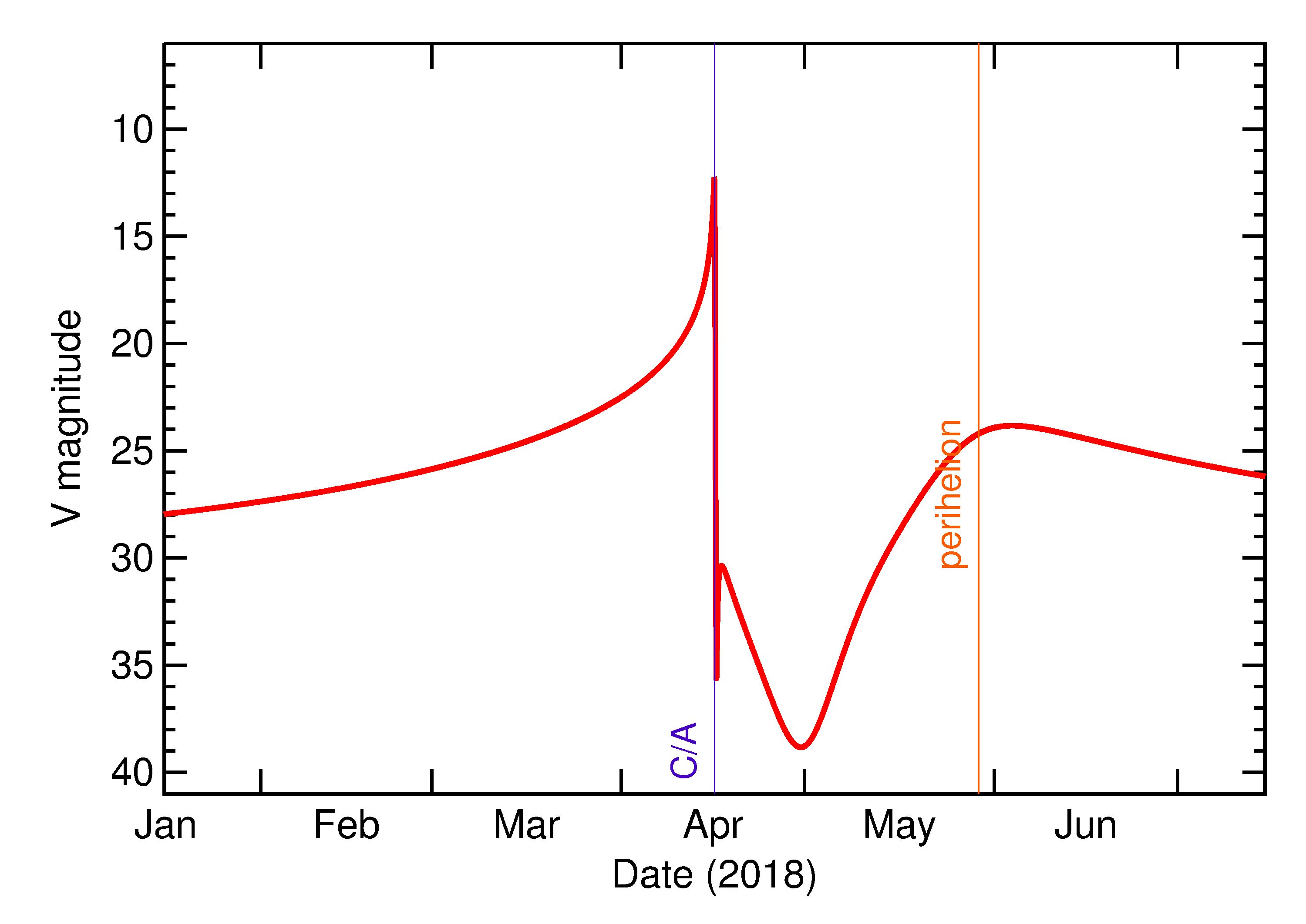 Predicted Brightness of 2018 GE3 in the months around closest approach