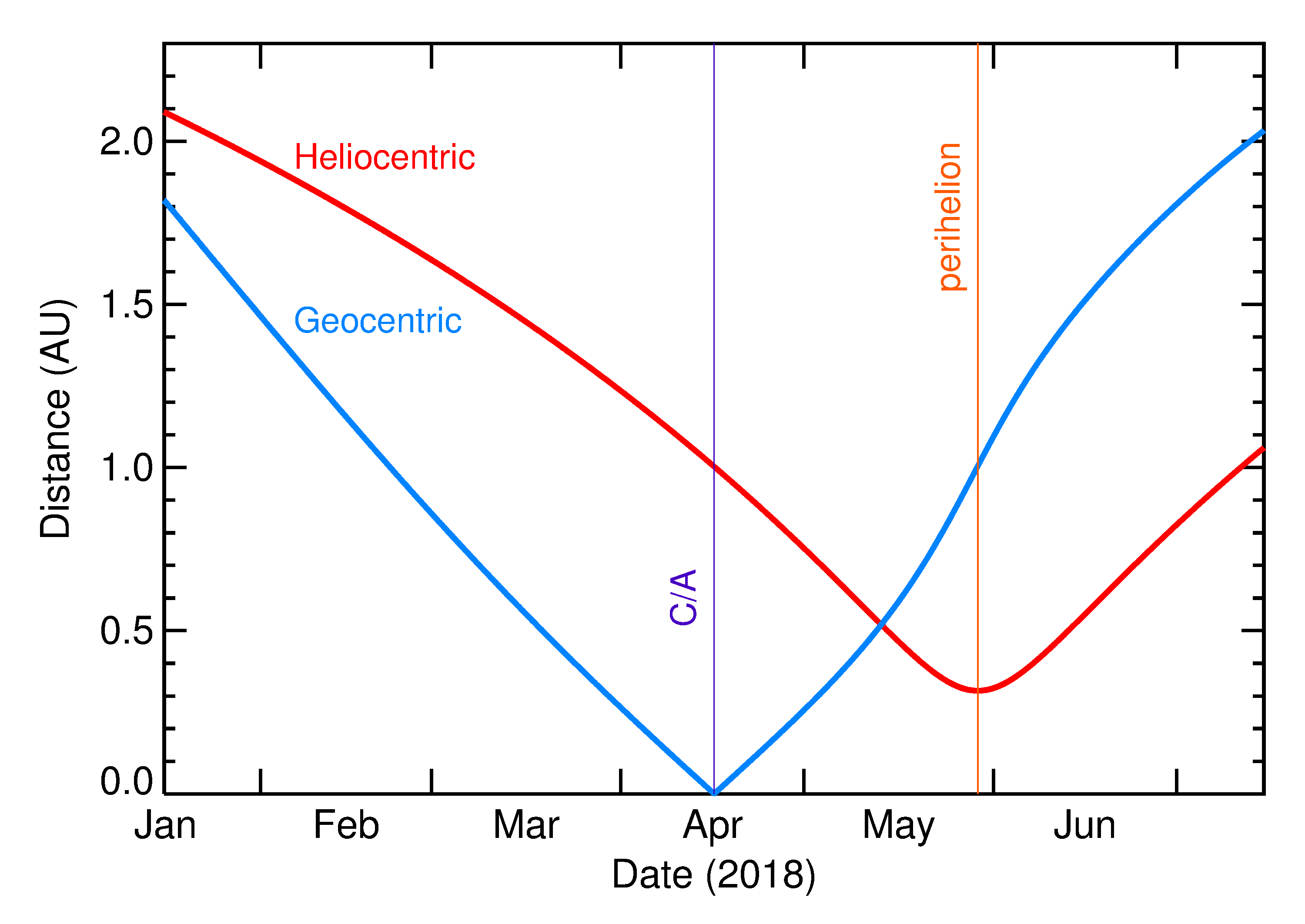 Heliocentric and Geocentric Distances of 2018 GE3 in the months around closest approach