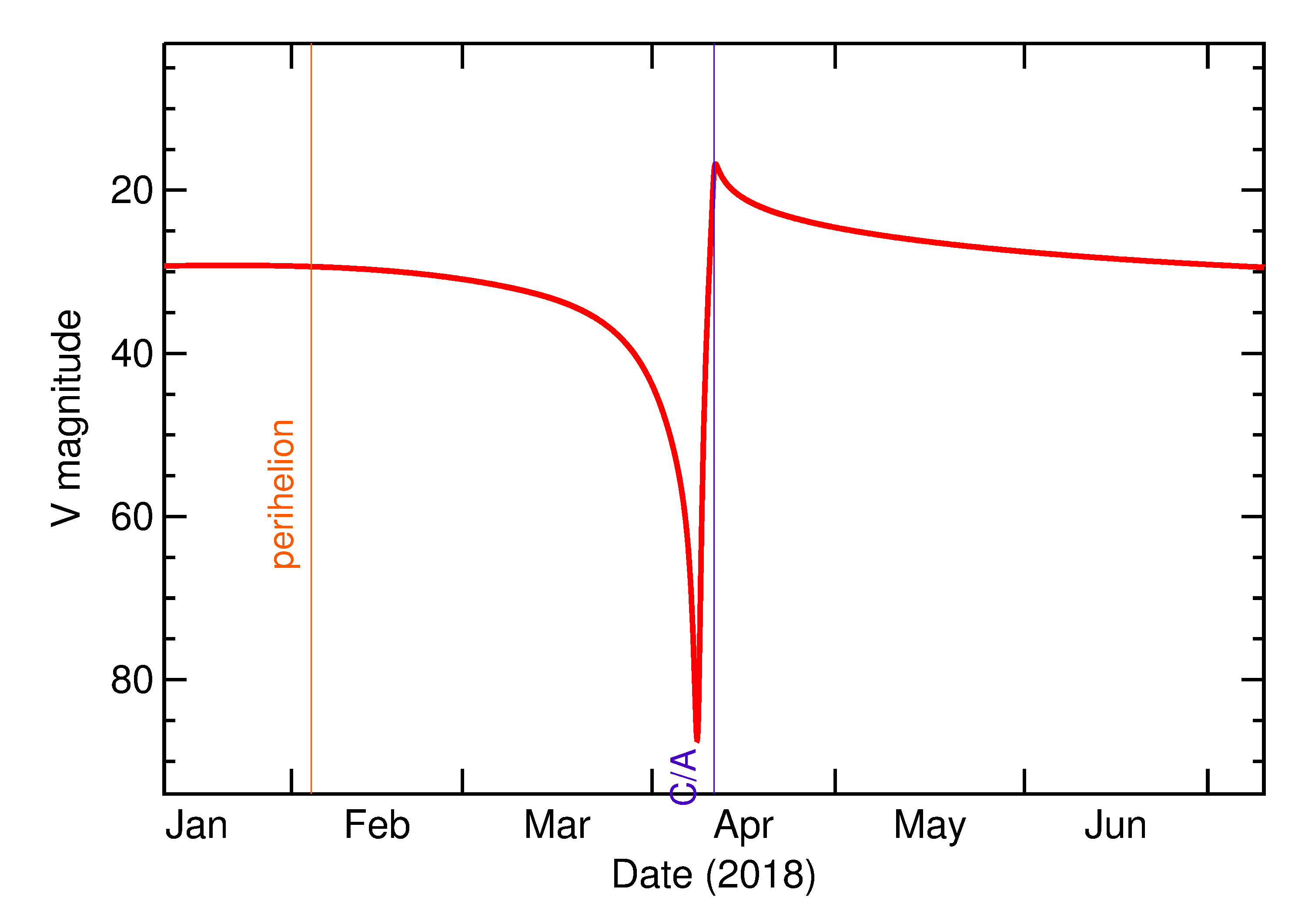 Predicted Brightness of 2018 GY3 in the months around closest approach
