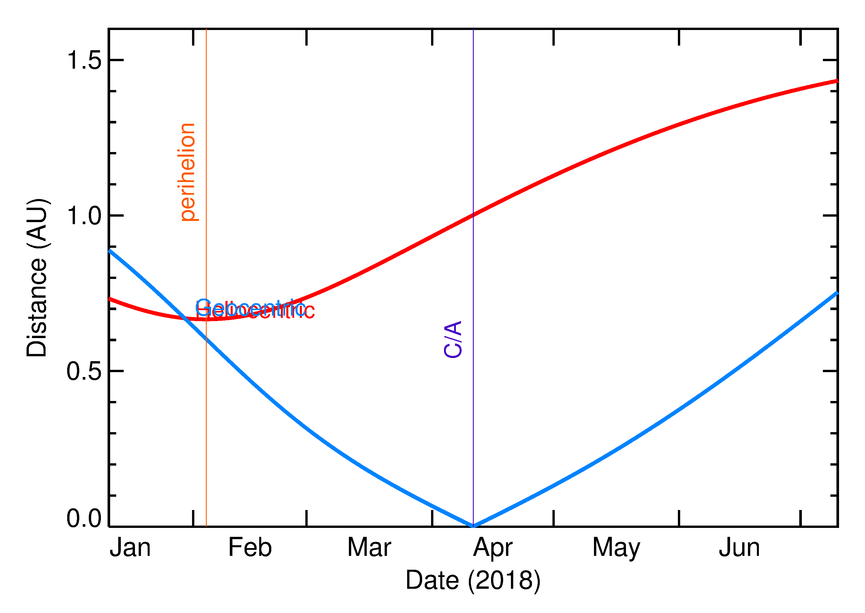 Heliocentric and Geocentric Distances of 2018 GY3 in the months around closest approach