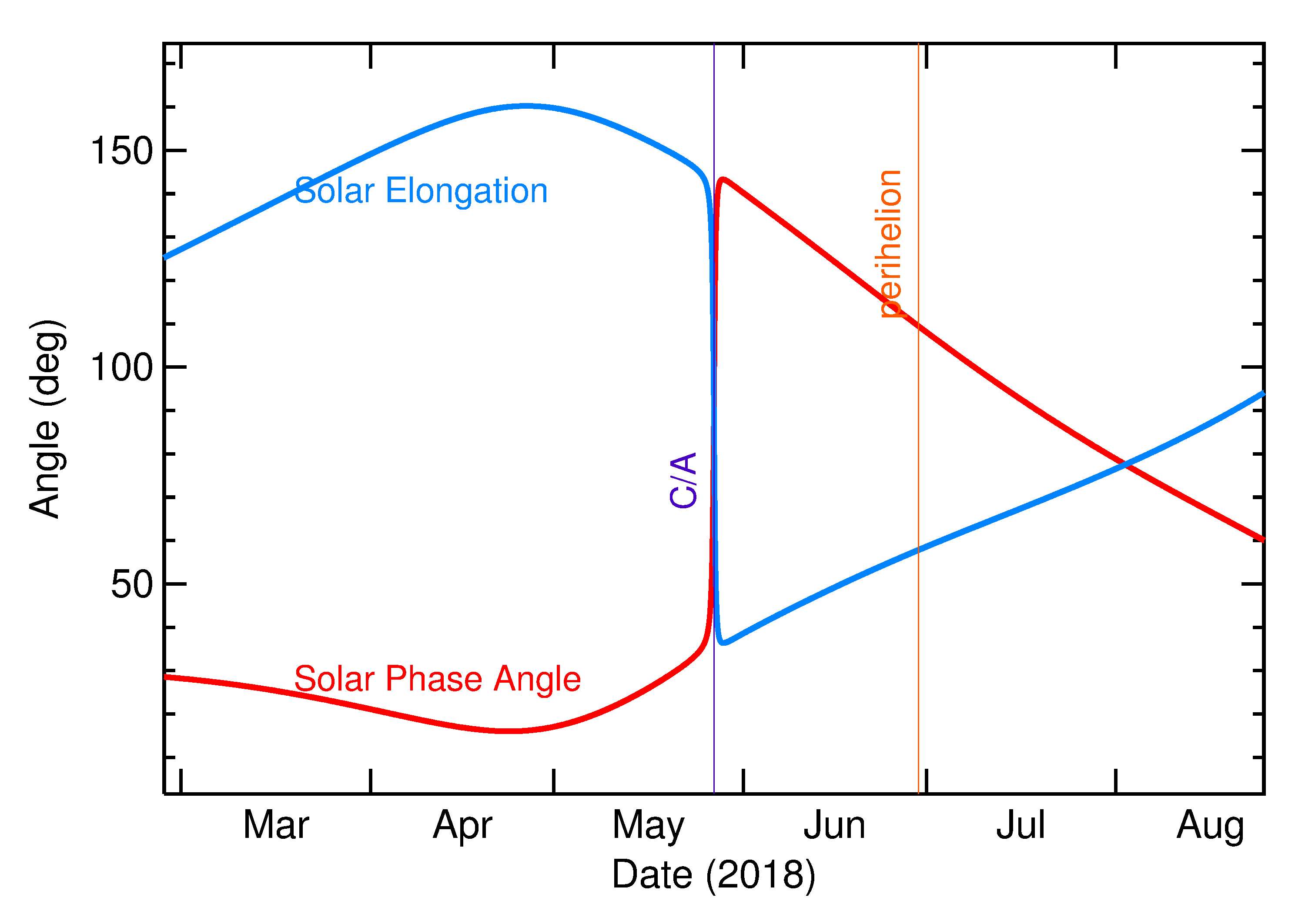 Solar Elongation and Solar Phase Angle of 2018 KY2 in the months around closest approach