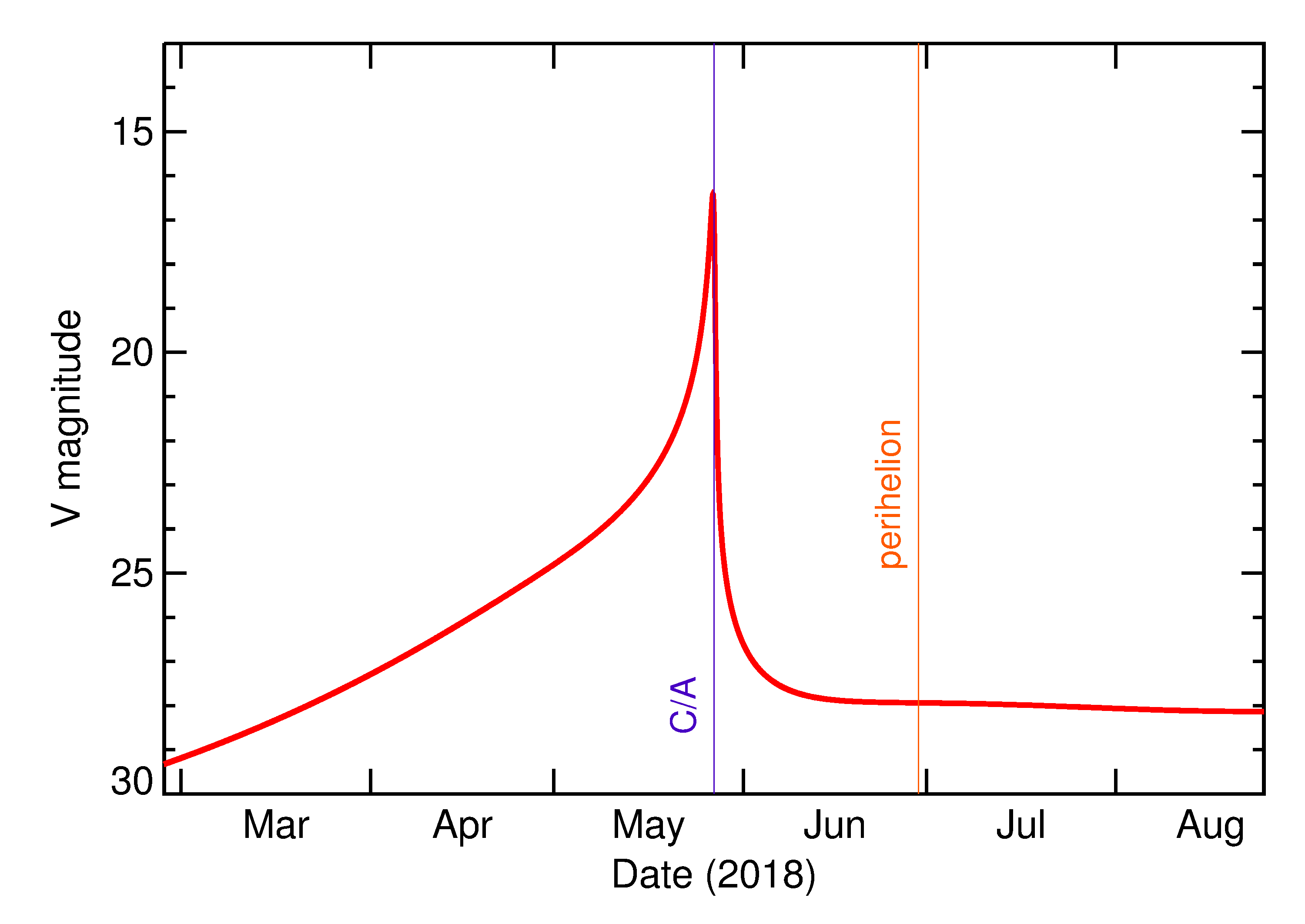 Predicted Brightness of 2018 KY2 in the months around closest approach