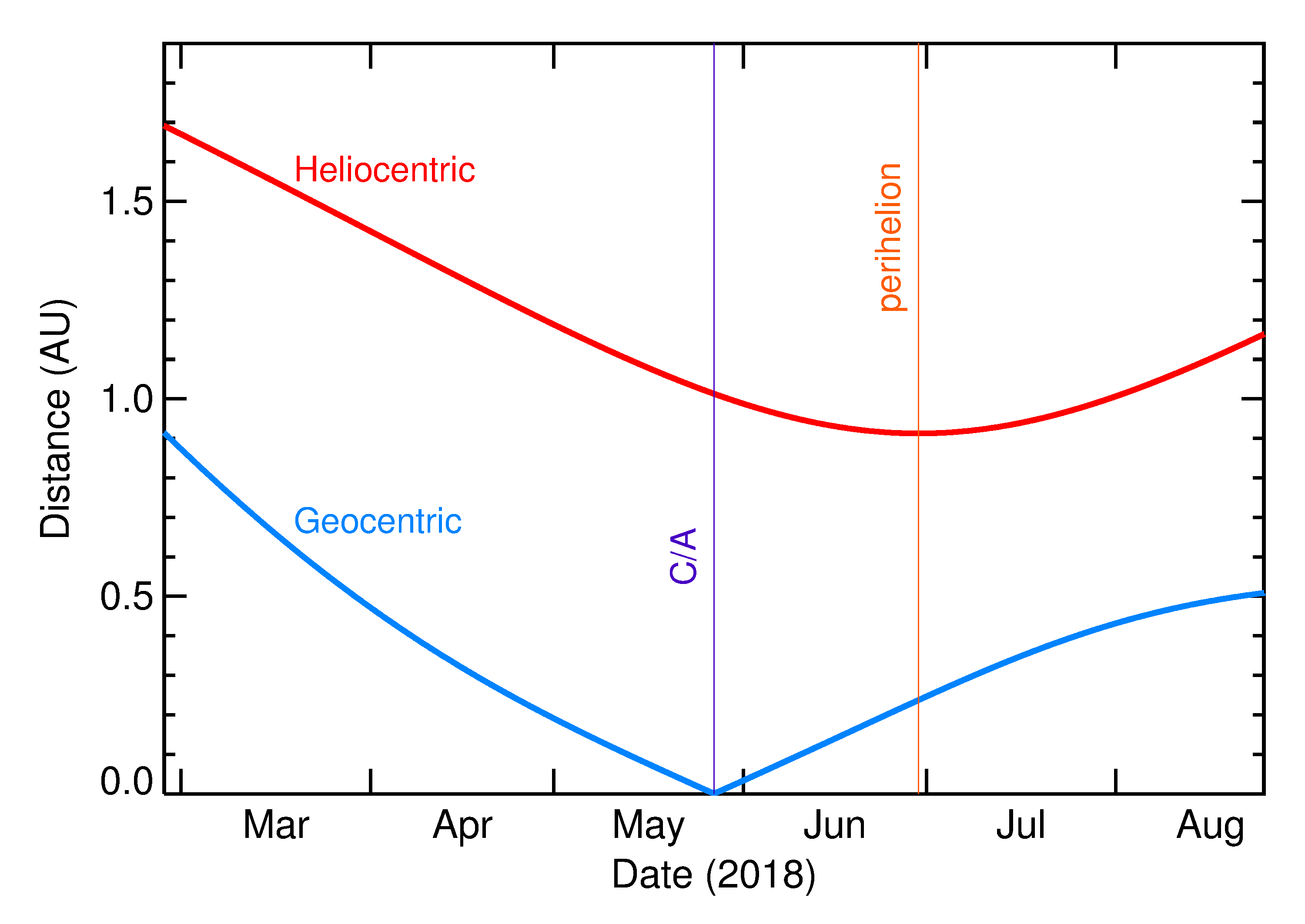 Heliocentric and Geocentric Distances of 2018 KY2 in the months around closest approach