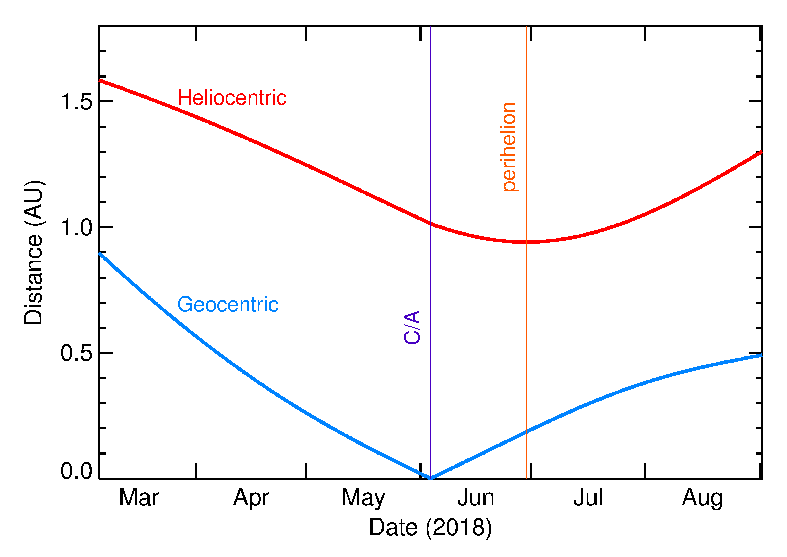 Heliocentric and Geocentric Distances of 2018 LA in the months around closest approach