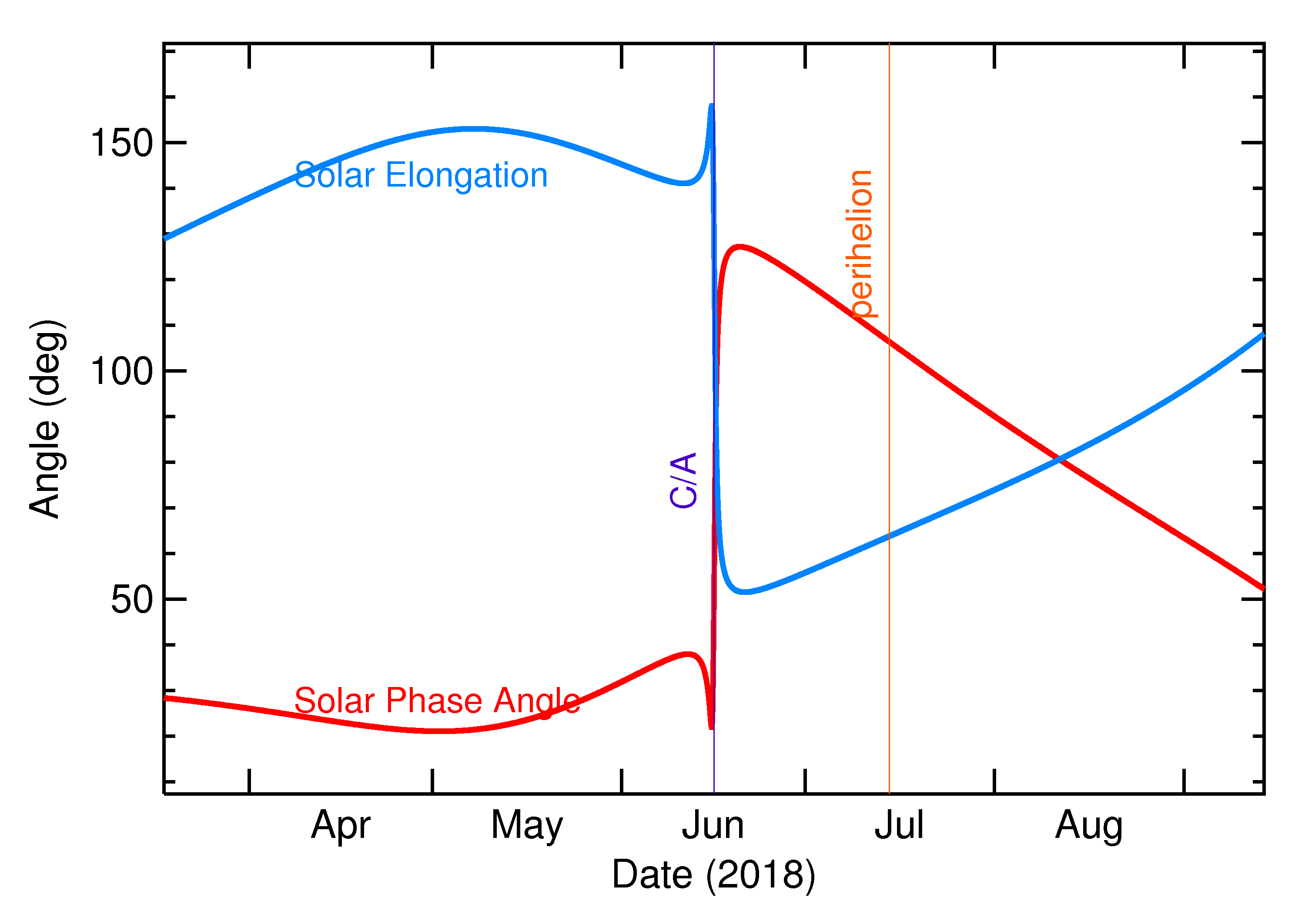 Solar Elongation and Solar Phase Angle of 2018 LV3 in the months around closest approach