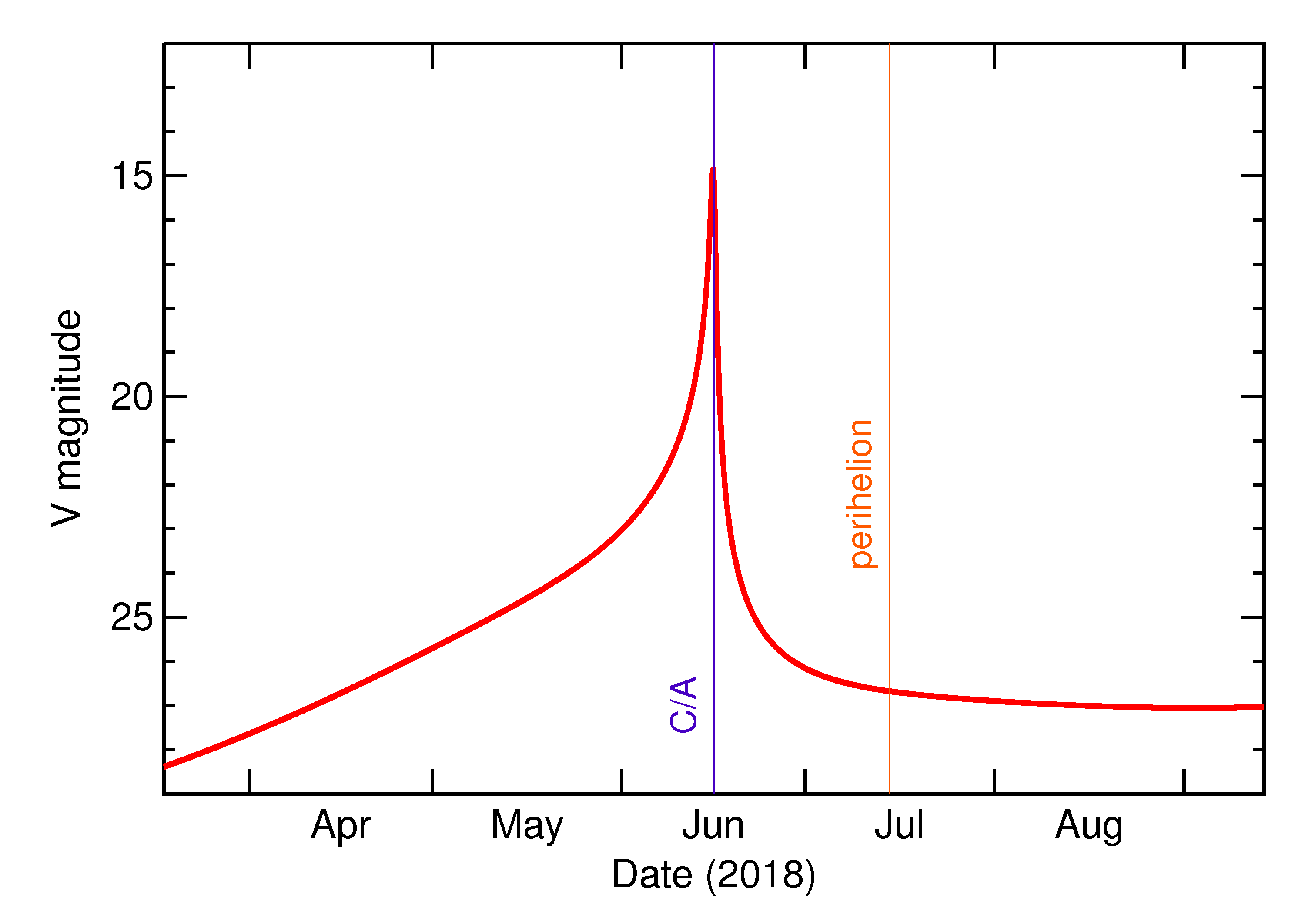 Predicted Brightness of 2018 LV3 in the months around closest approach