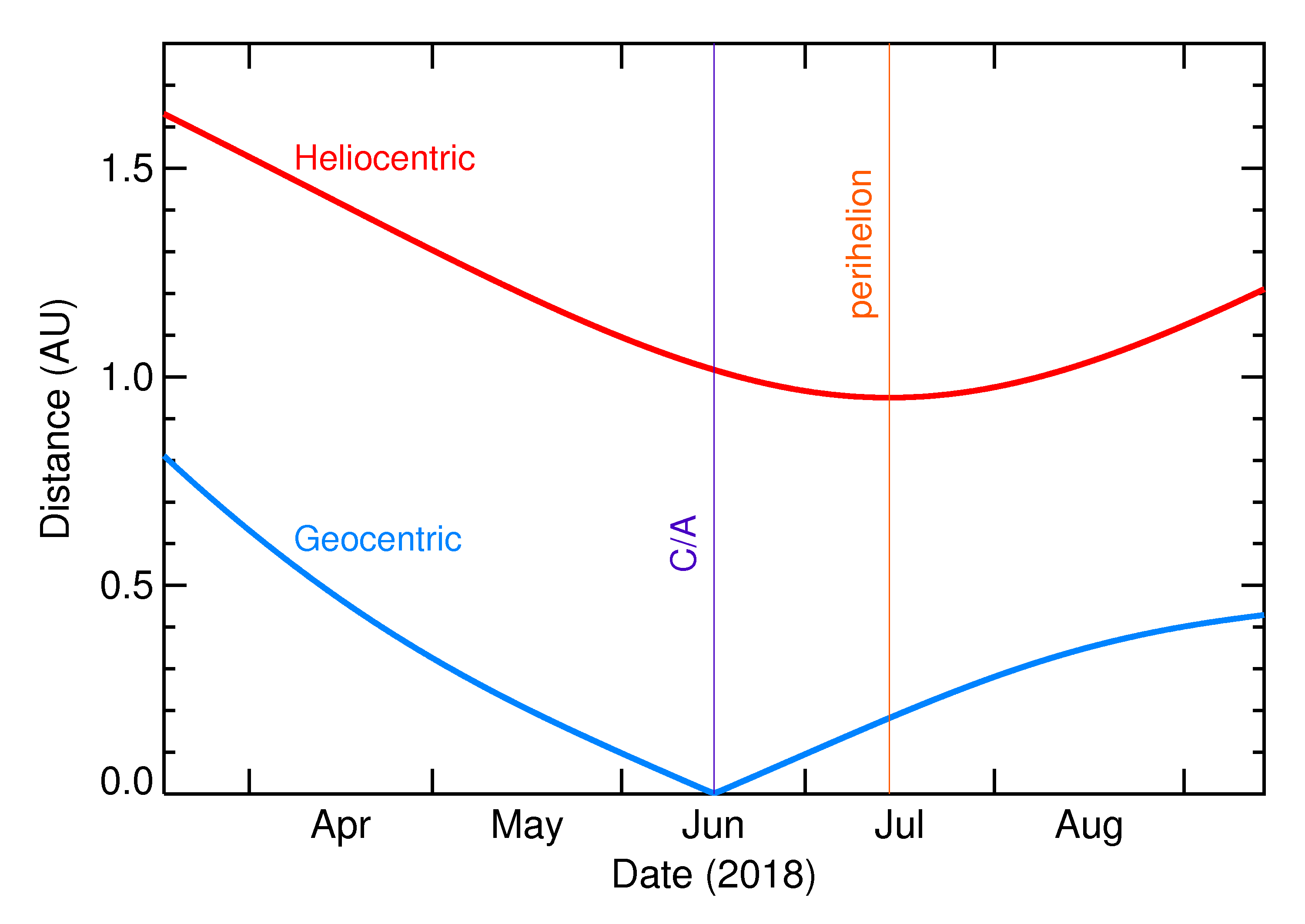 Heliocentric and Geocentric Distances of 2018 LV3 in the months around closest approach