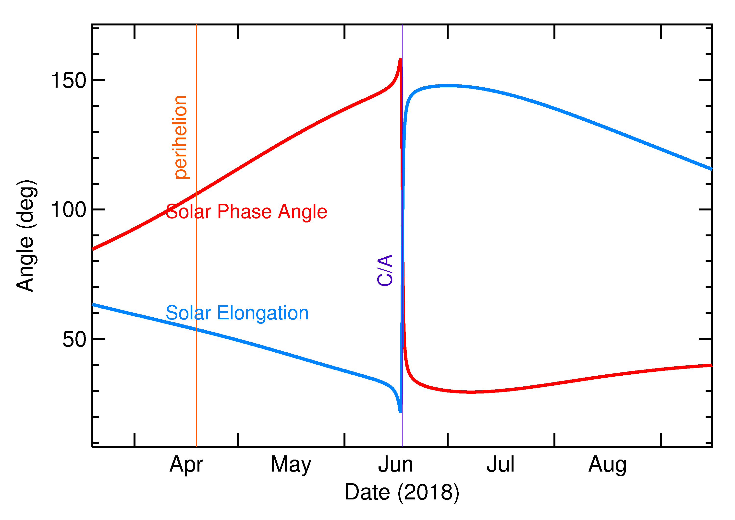Solar Elongation and Solar Phase Angle of 2018 MZ4 in the months around closest approach