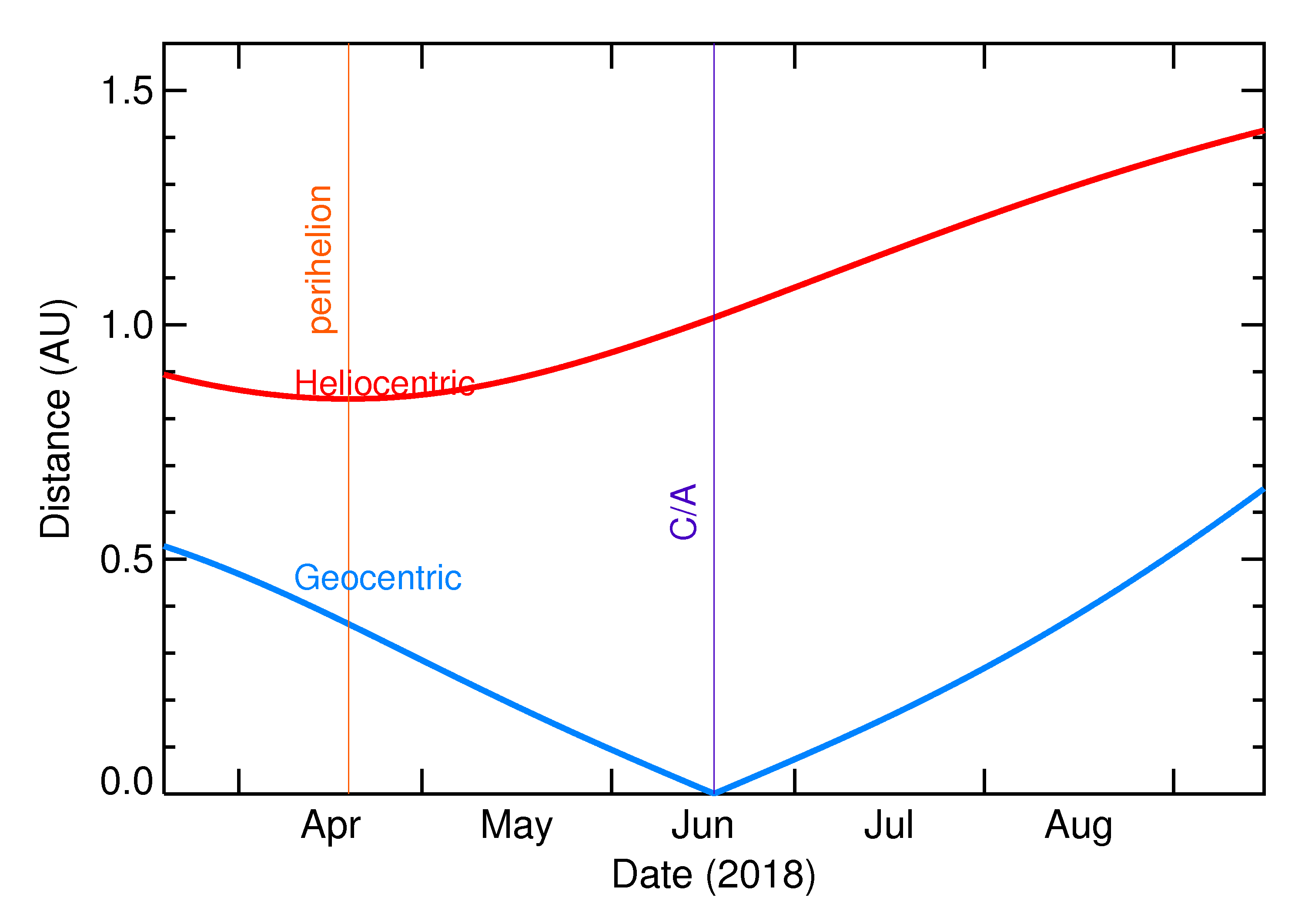 Heliocentric and Geocentric Distances of 2018 MZ4 in the months around closest approach