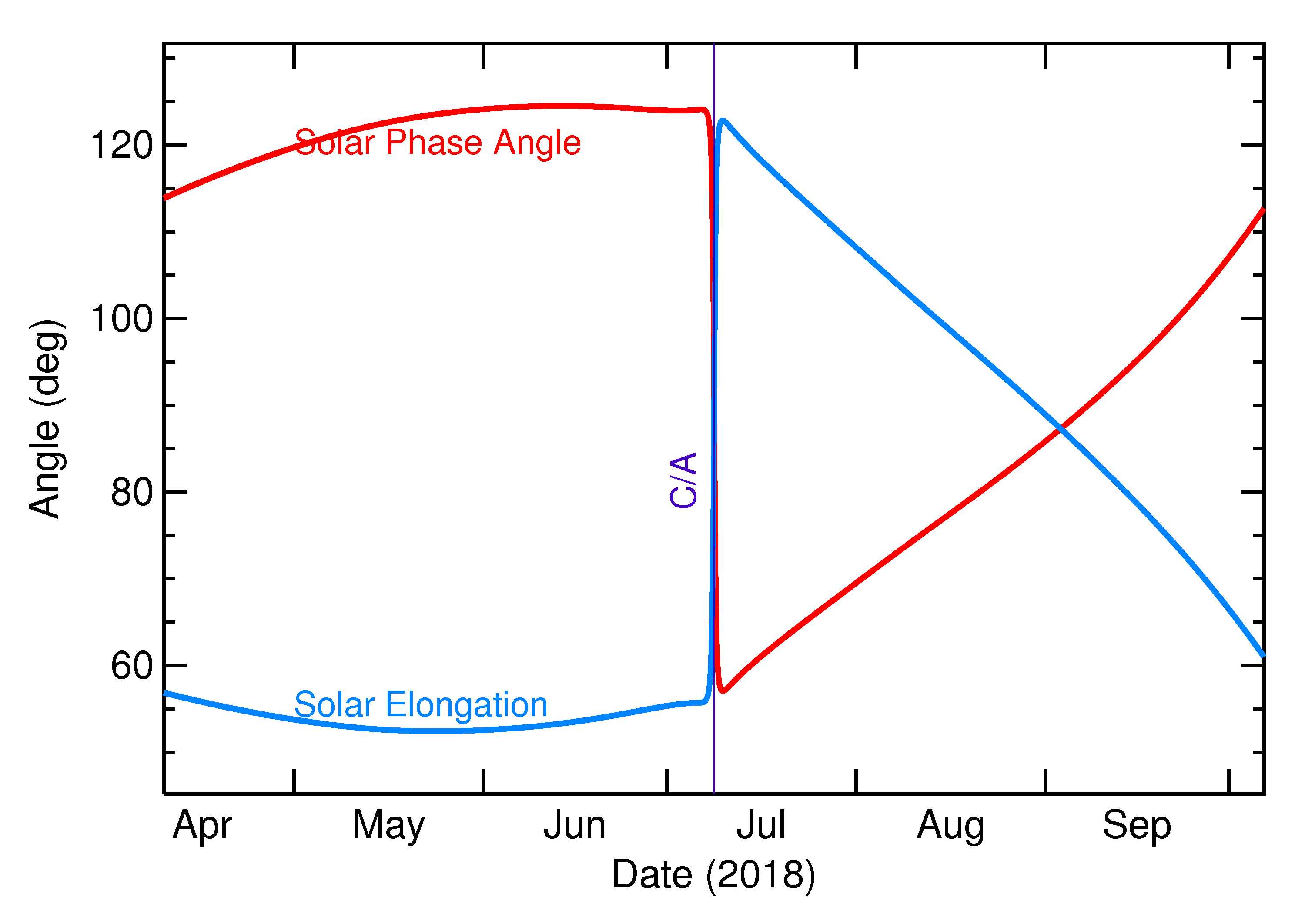 Solar Elongation and Solar Phase Angle of 2018 NX in the months around closest approach