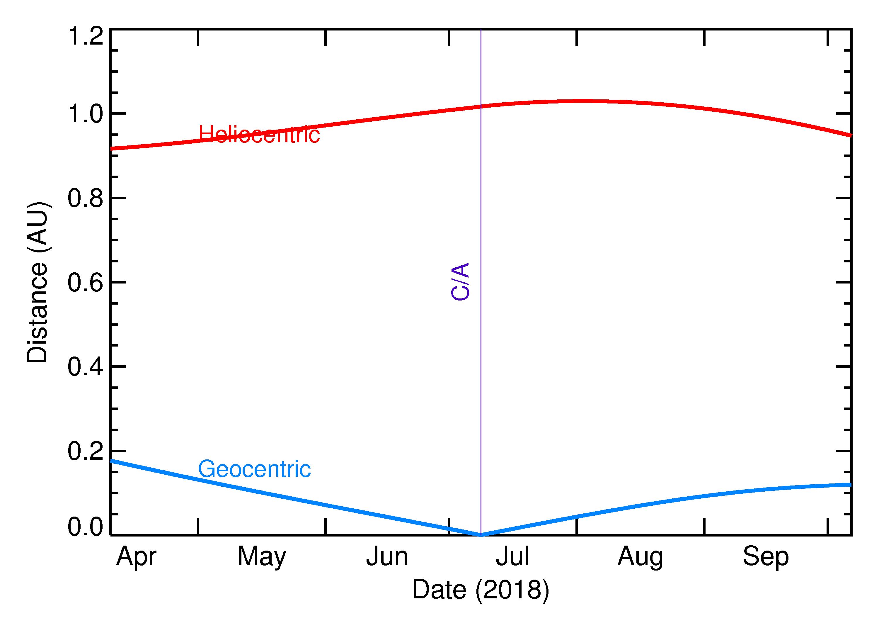 Heliocentric and Geocentric Distances of 2018 NX in the months around closest approach