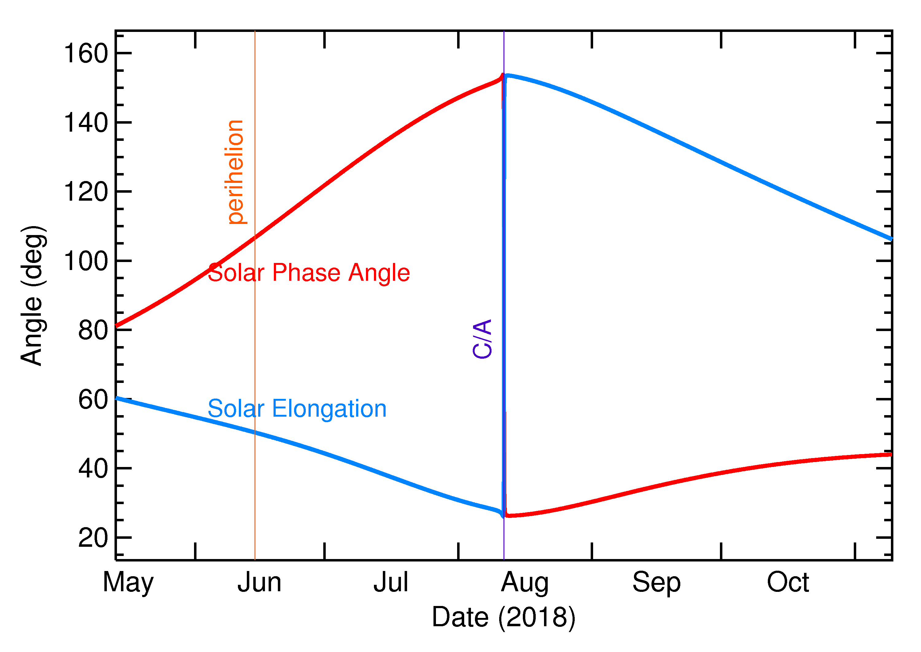 Solar Elongation and Solar Phase Angle of 2018 PD20 in the months around closest approach