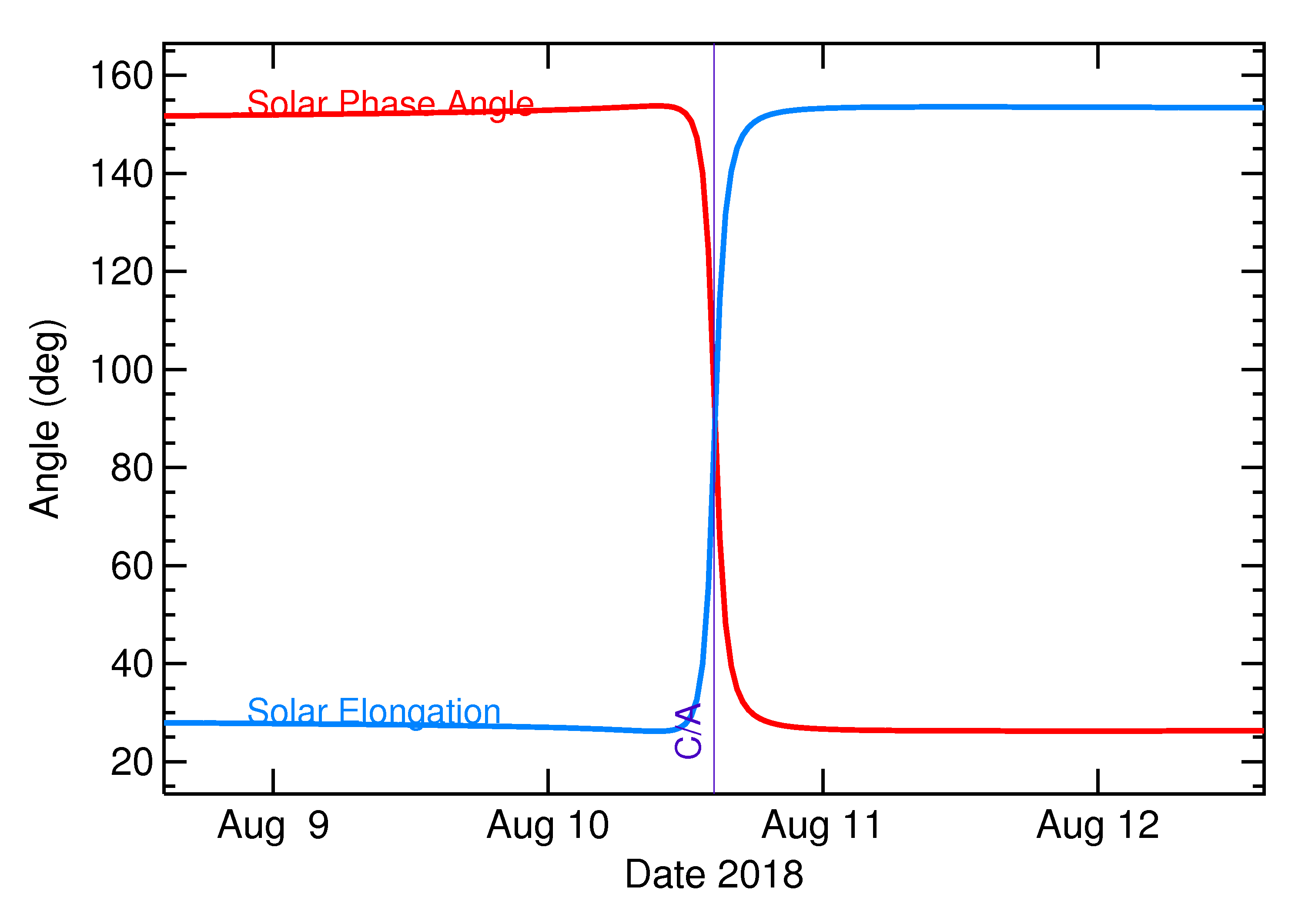 Solar Elongation and Solar Phase Angle of 2018 PD20 in the days around closest approach