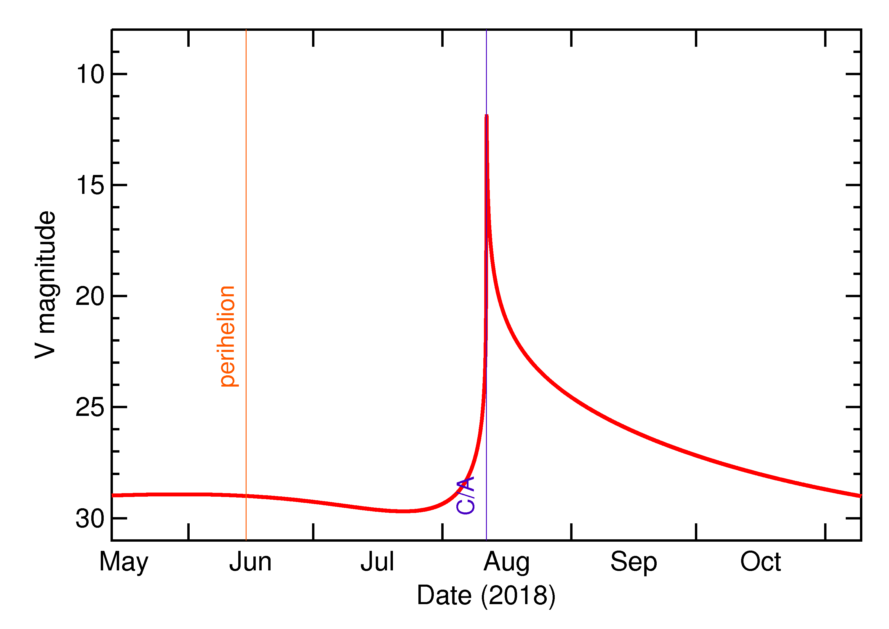 Predicted Brightness of 2018 PD20 in the months around closest approach
