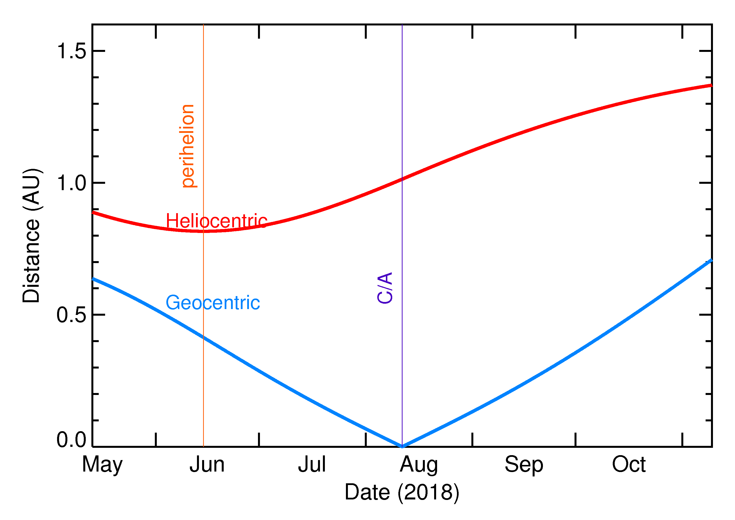 Heliocentric and Geocentric Distances of 2018 PD20 in the months around closest approach