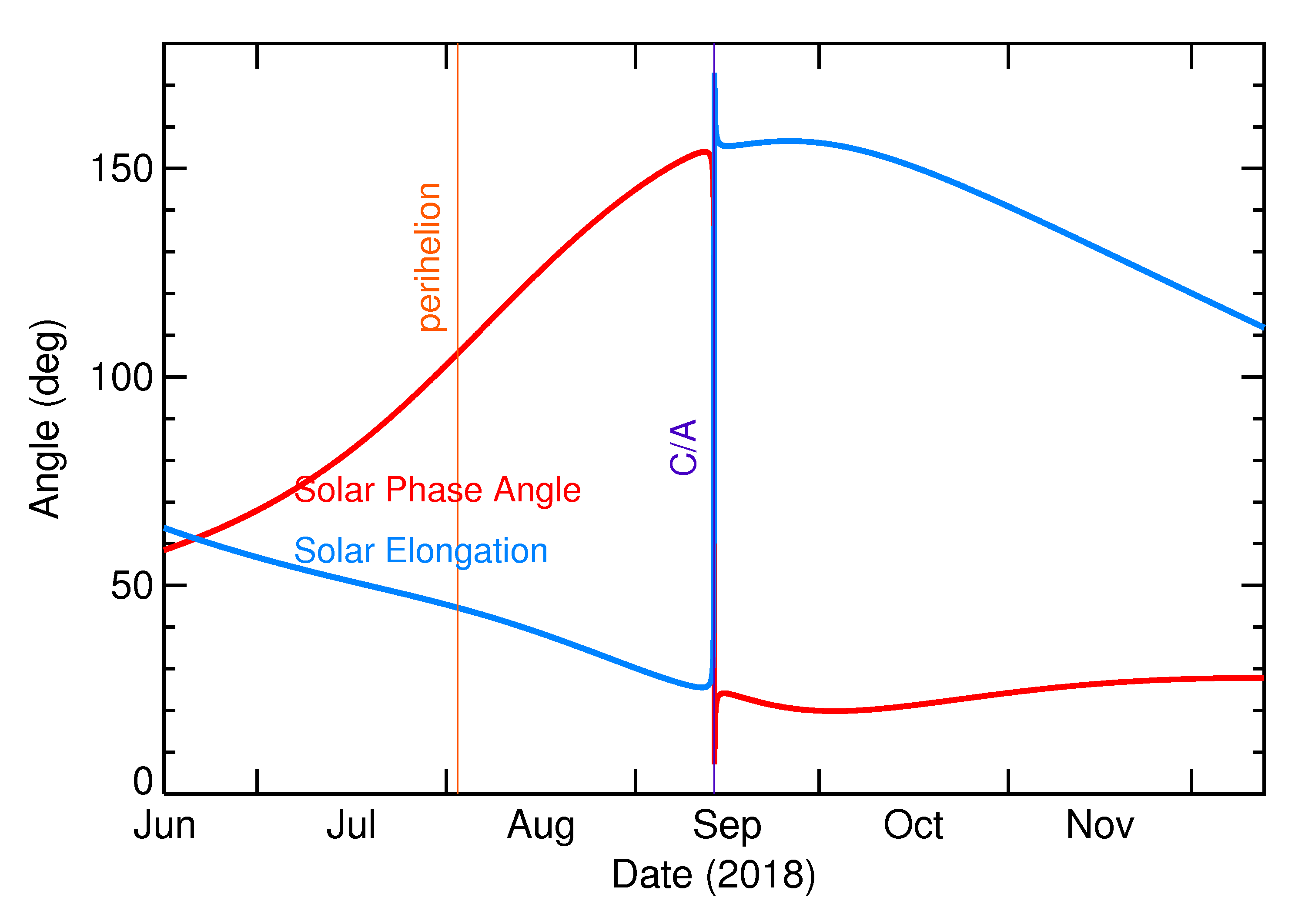 Solar Elongation and Solar Phase Angle of 2018 RZ5 in the months around closest approach