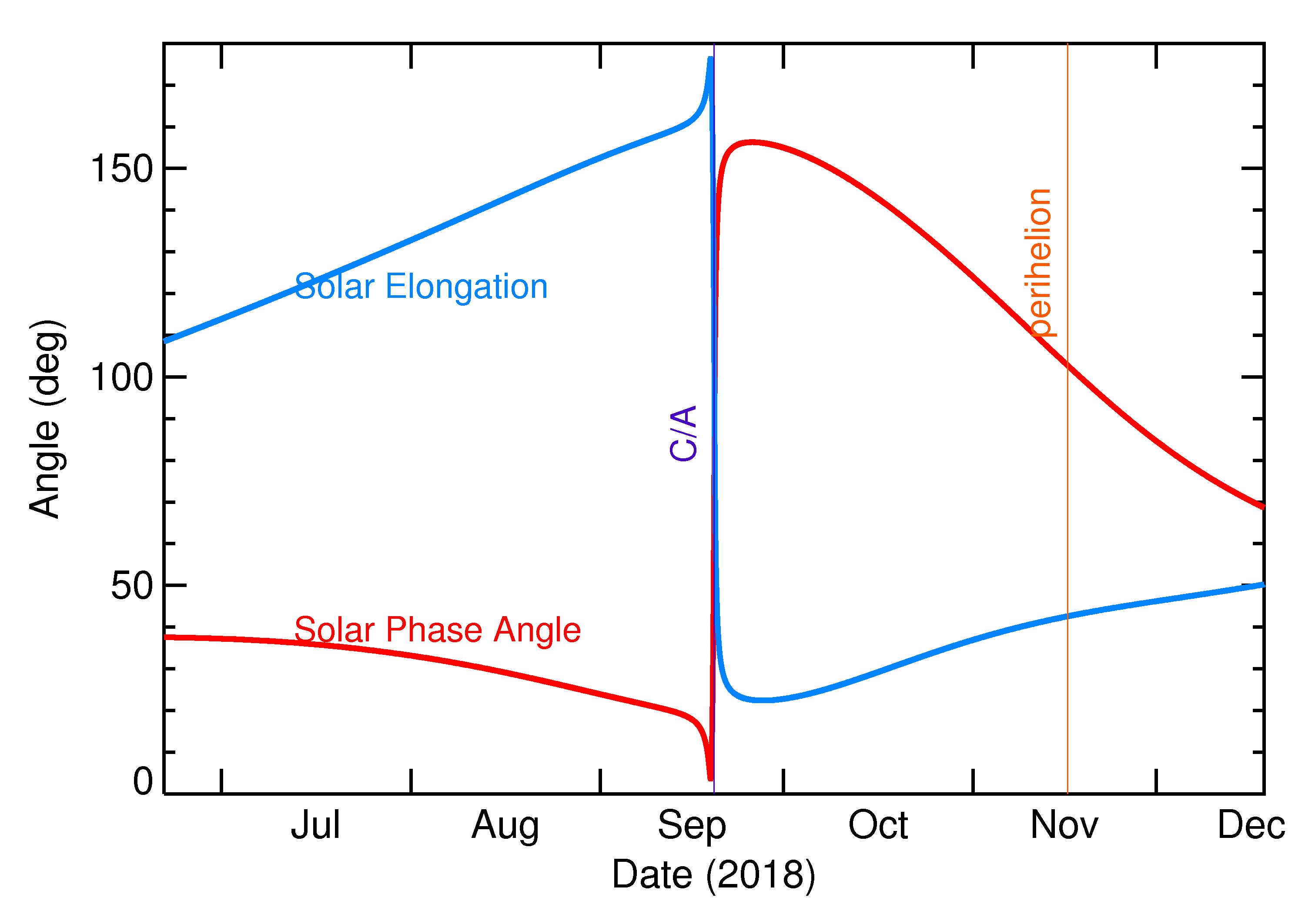 Solar Elongation and Solar Phase Angle of 2018 SC in the months around closest approach