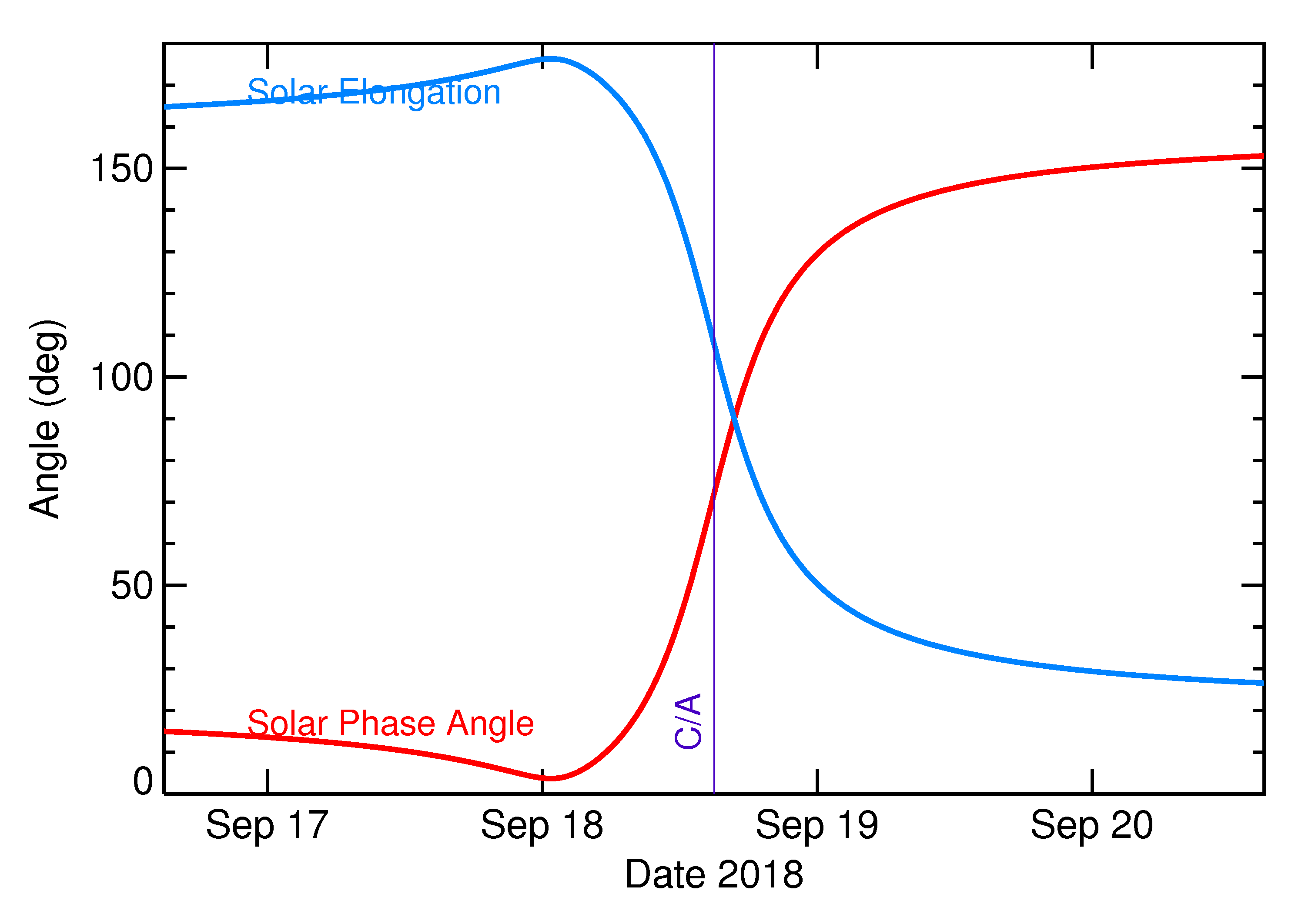 Solar Elongation and Solar Phase Angle of 2018 SC in the days around closest approach