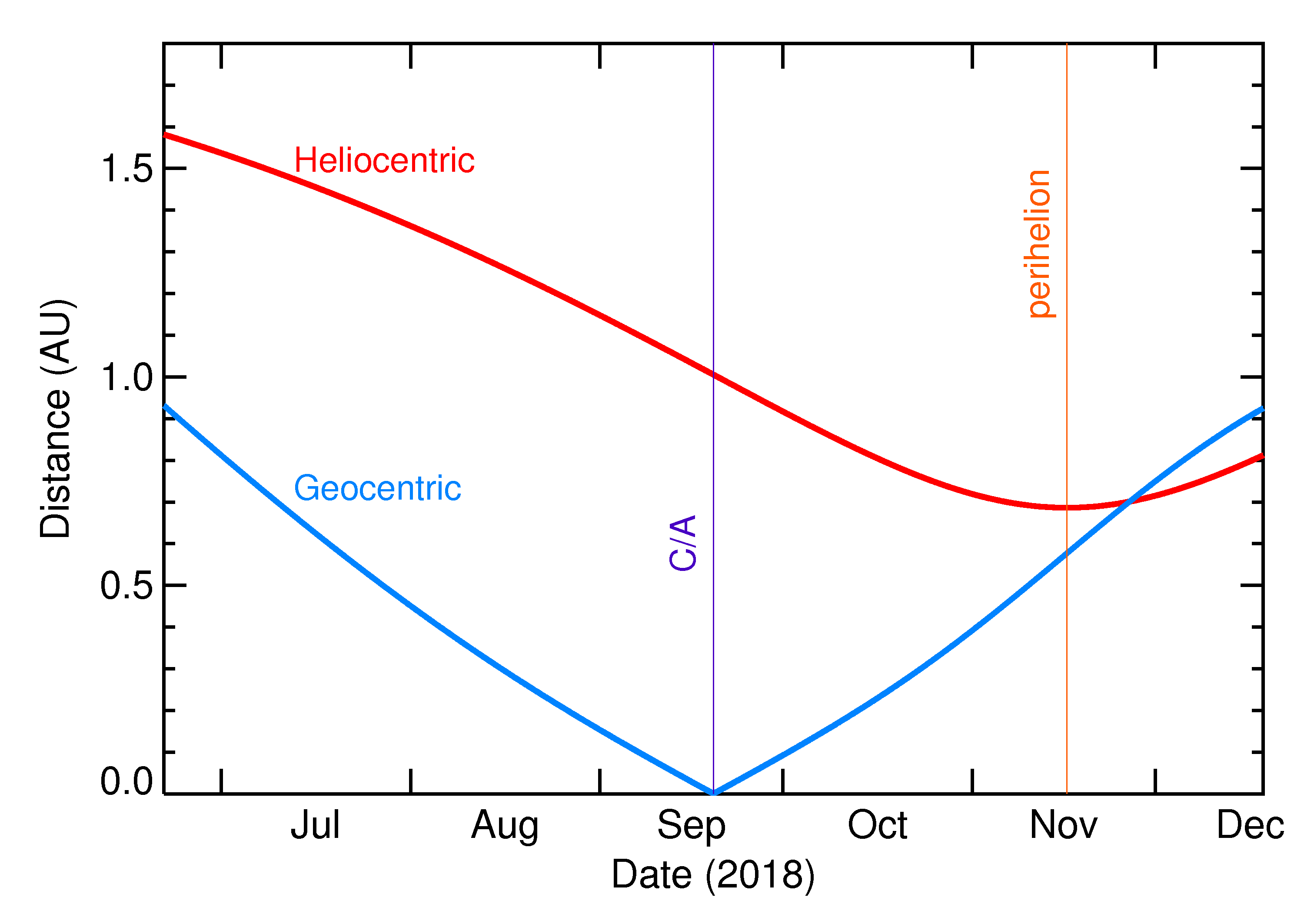 Heliocentric and Geocentric Distances of 2018 SC in the months around closest approach