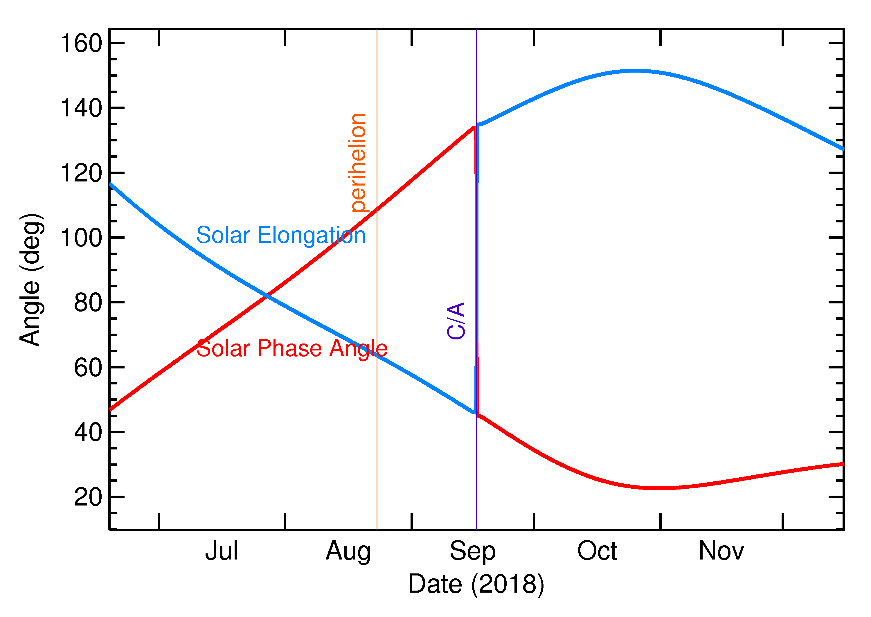Solar Elongation and Solar Phase Angle of 2018 SM in the months around closest approach