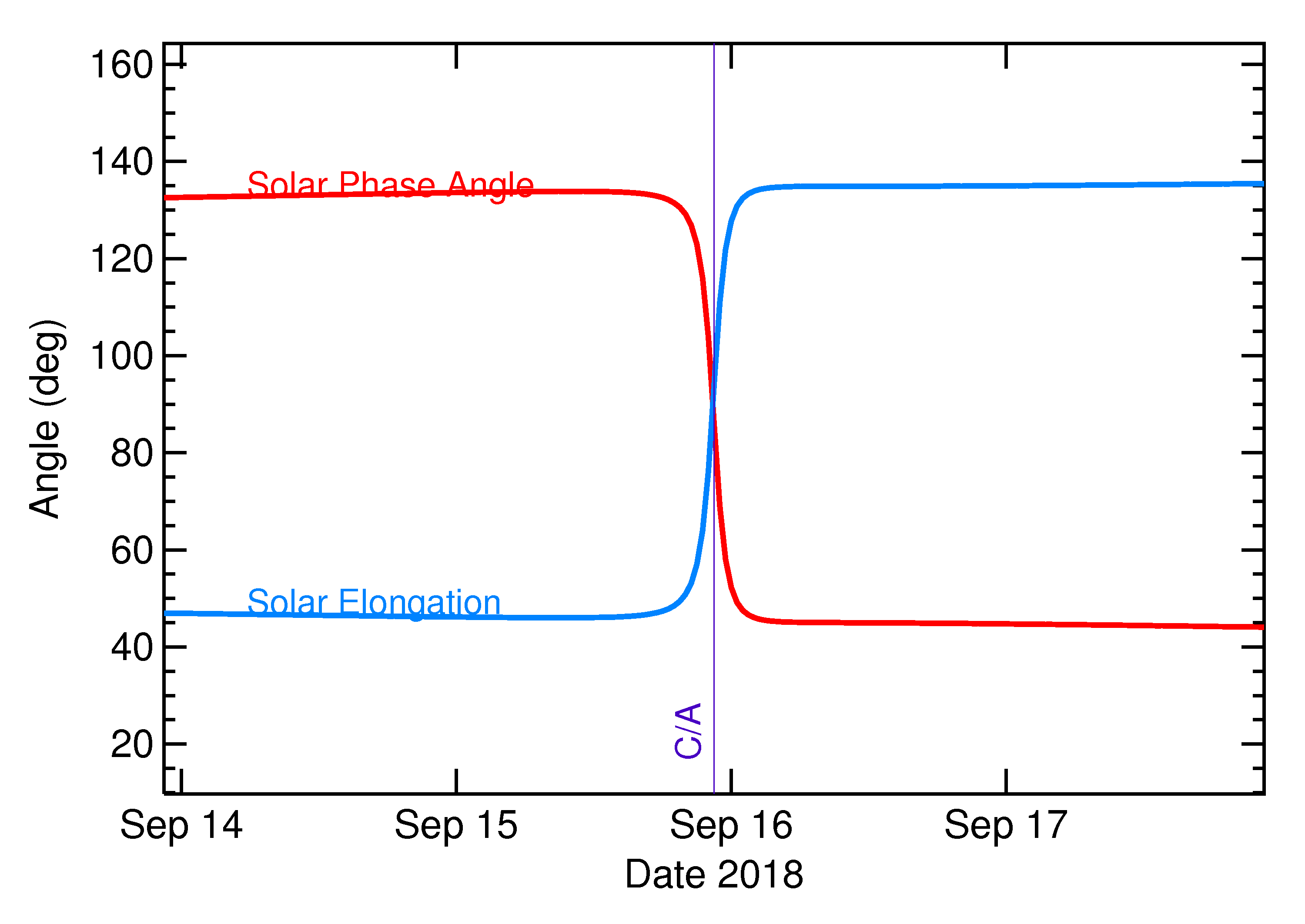 Solar Elongation and Solar Phase Angle of 2018 SM in the days around closest approach