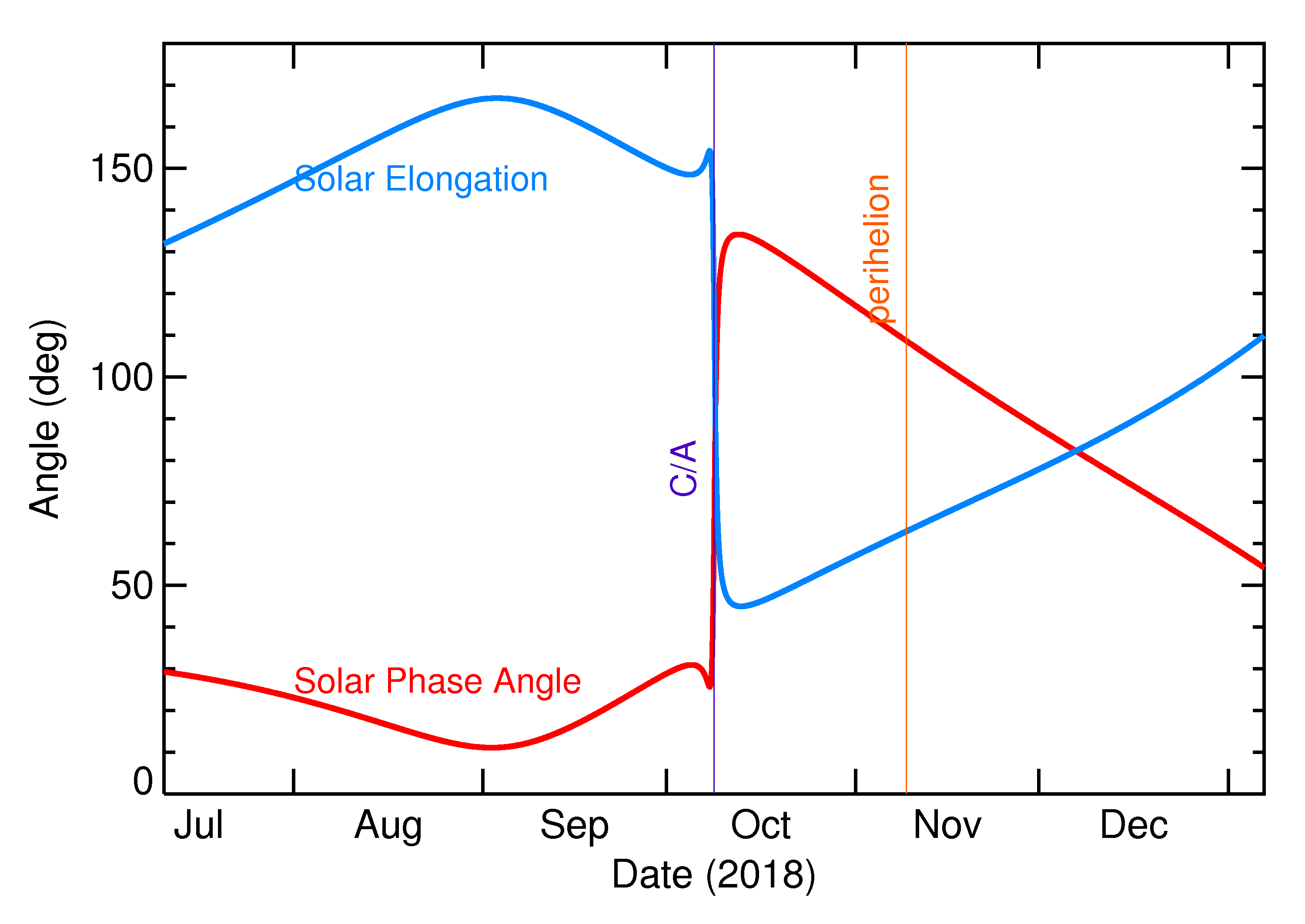 Solar Elongation and Solar Phase Angle of 2018 TV in the months around closest approach
