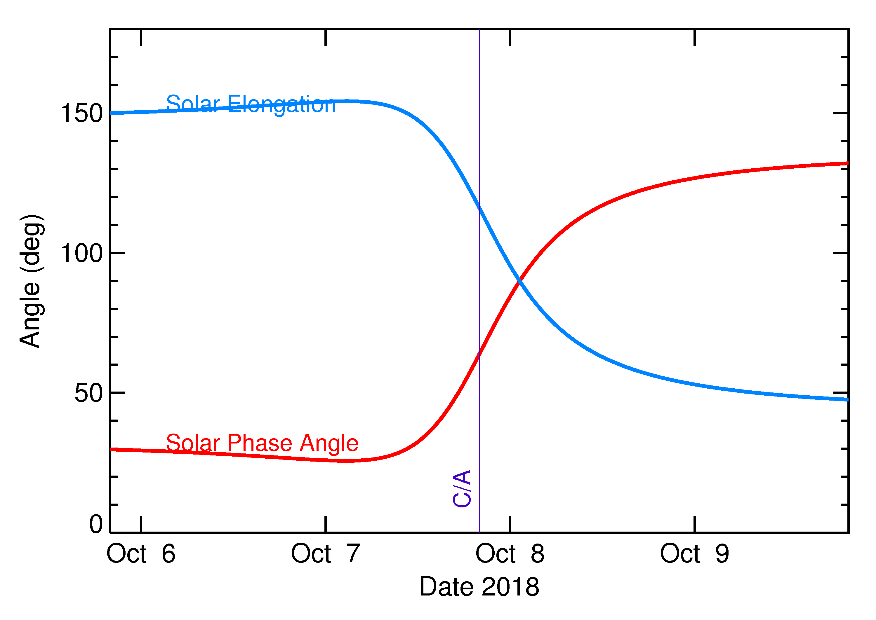 Solar Elongation and Solar Phase Angle of 2018 TV in the days around closest approach