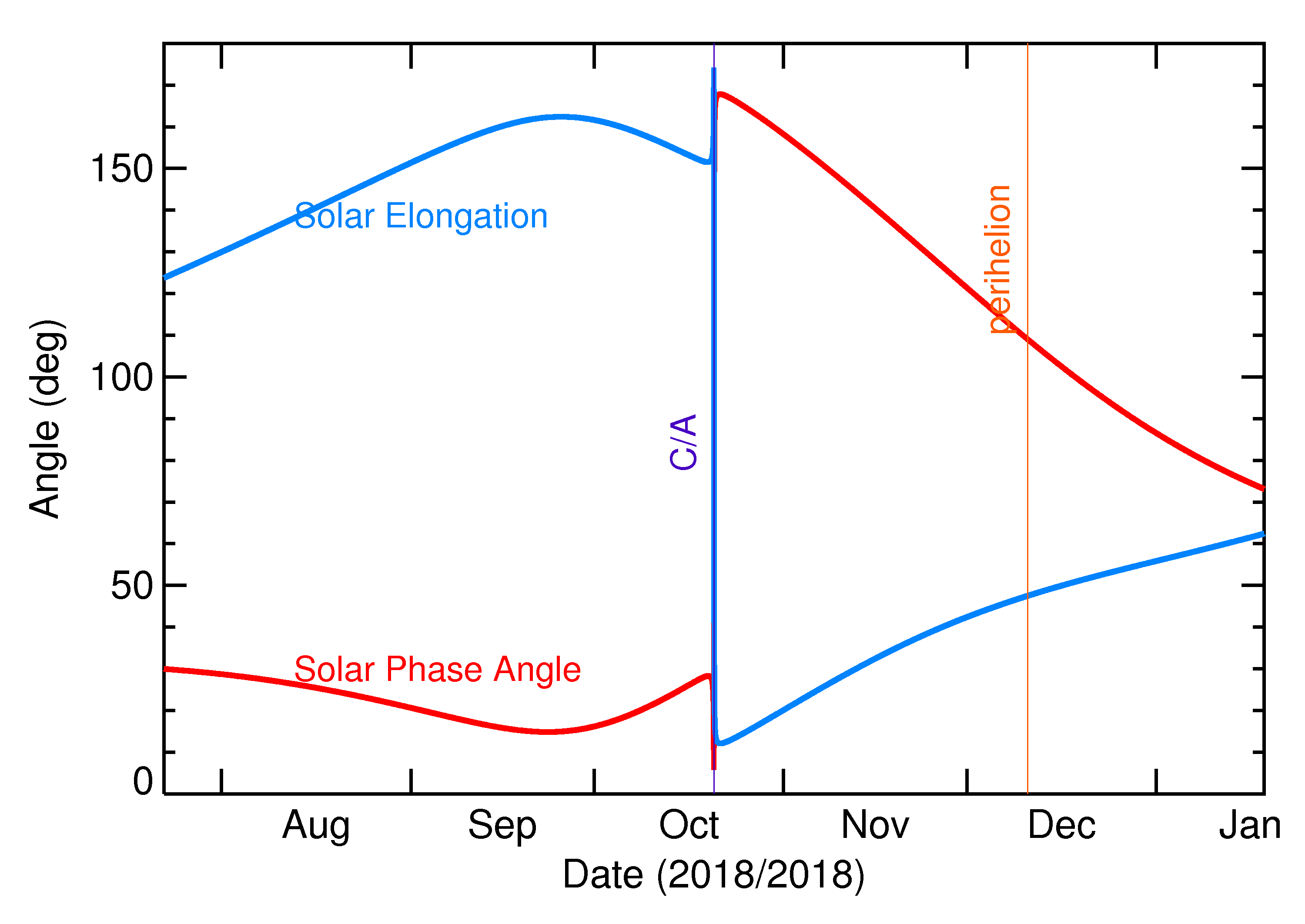 Solar Elongation and Solar Phase Angle of 2018 UA in the months around closest approach