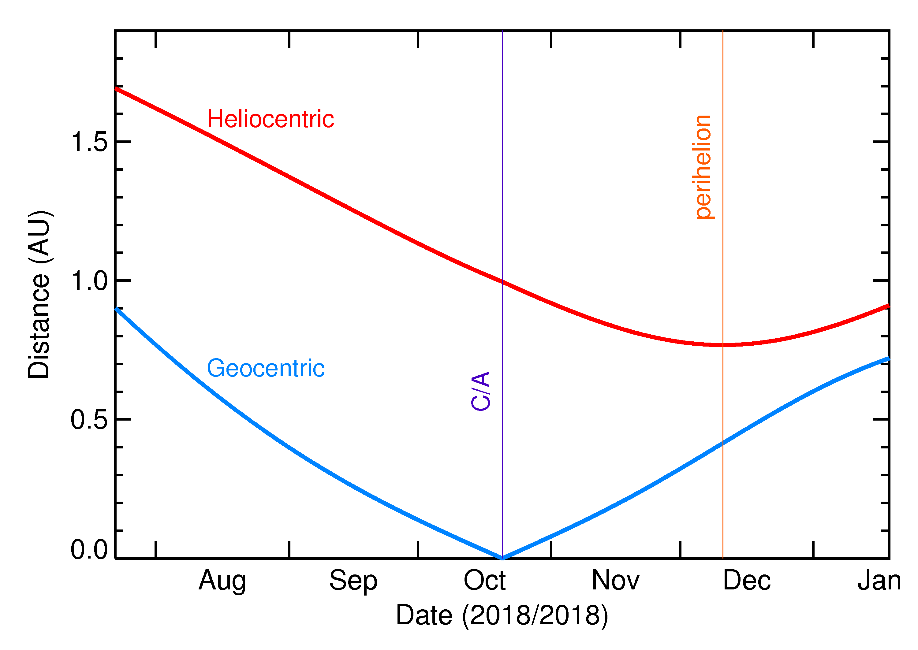 Heliocentric and Geocentric Distances of 2018 UA in the months around closest approach