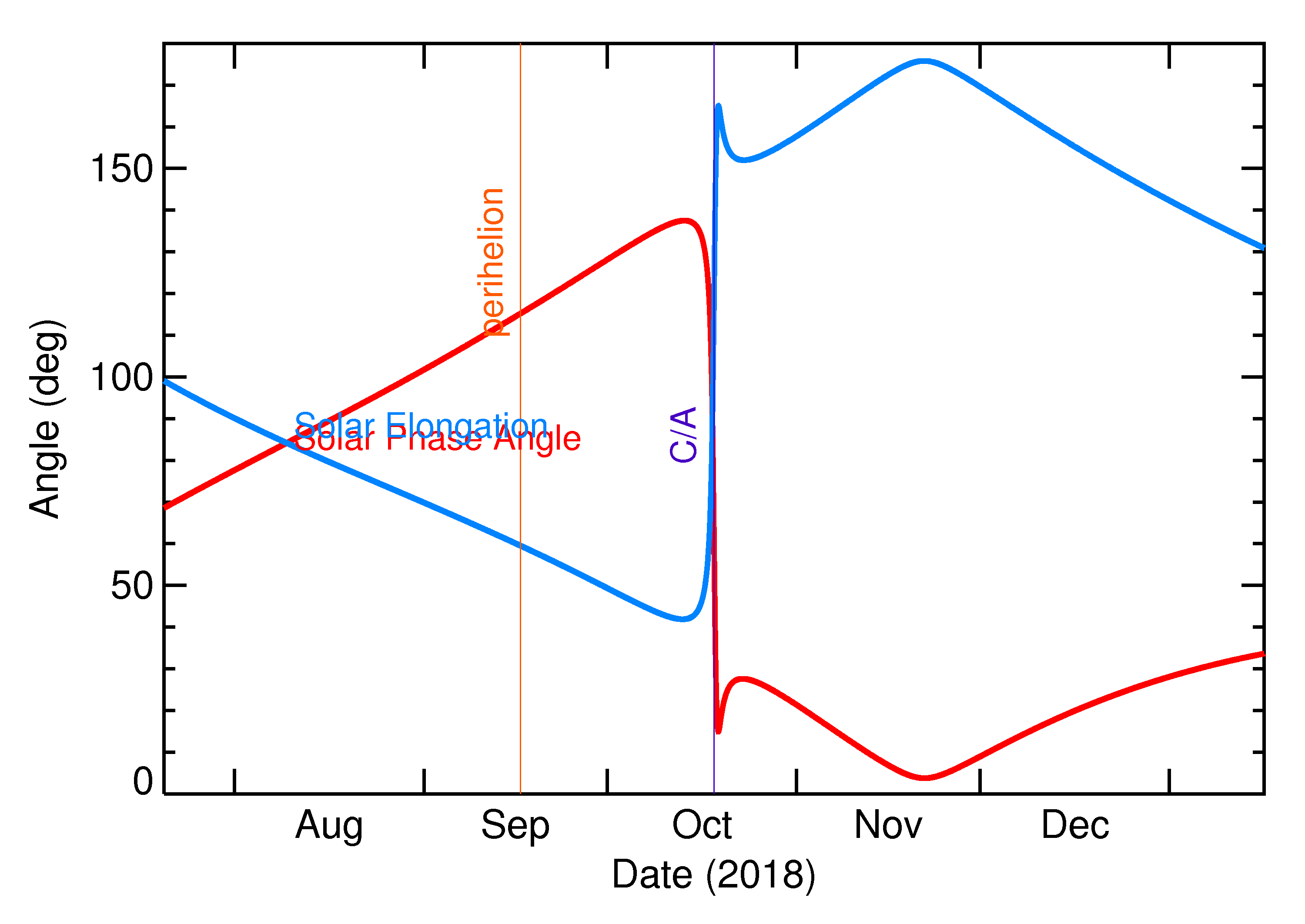 Solar Elongation and Solar Phase Angle of 2018 UL in the months around closest approach