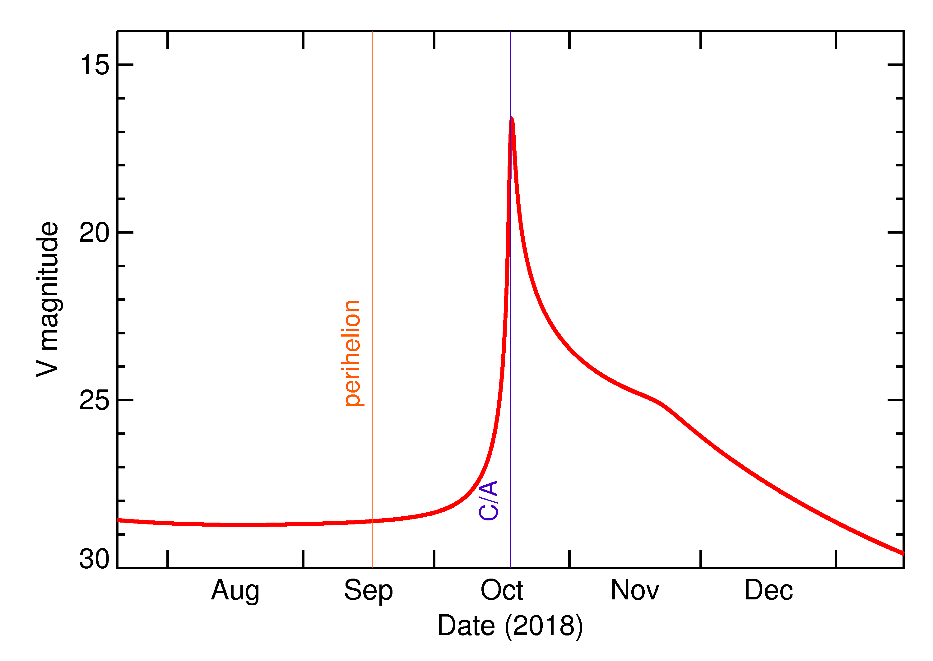 Predicted Brightness of 2018 UL in the months around closest approach