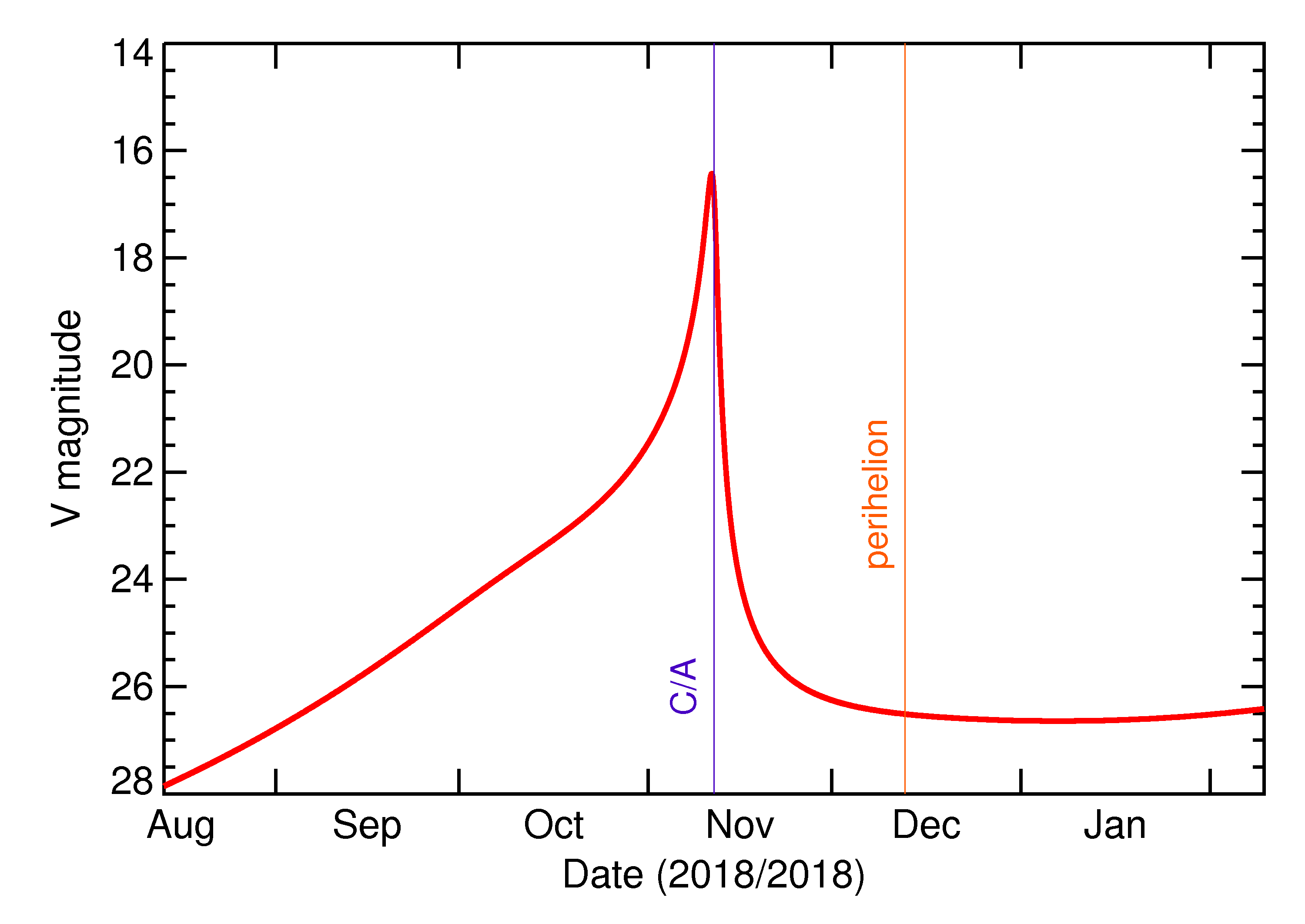 Predicted Brightness of 2018 VA6 in the months around closest approach