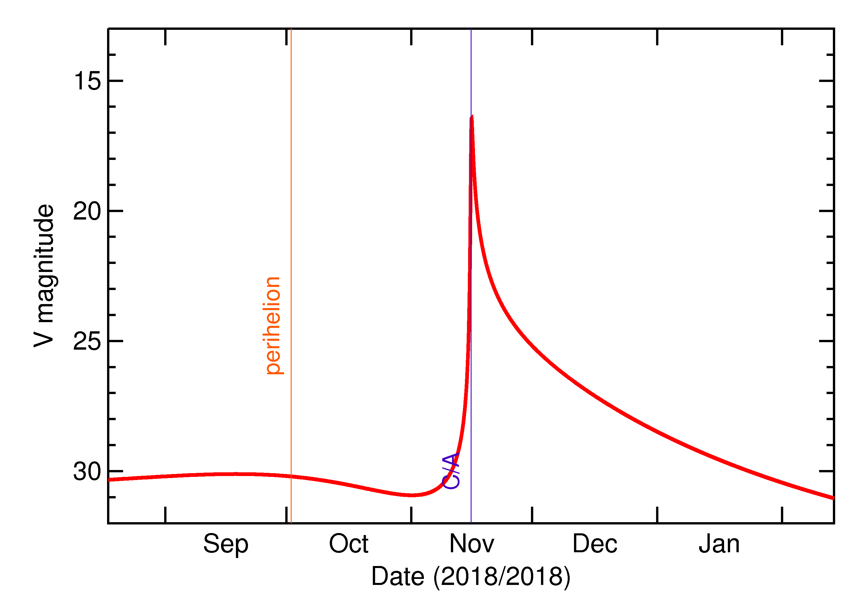 Predicted Brightness of 2018 VJ10 in the months around closest approach