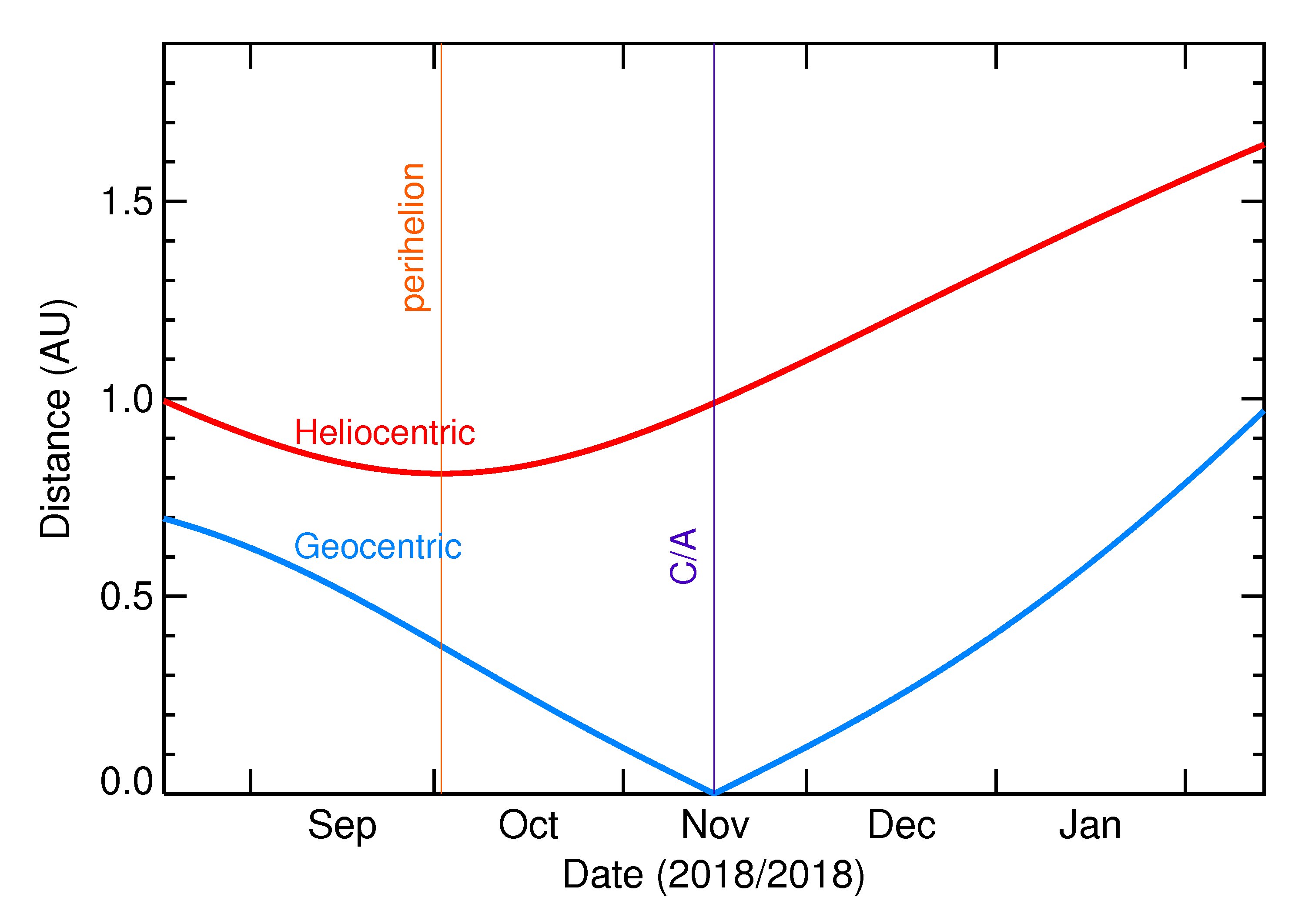 Heliocentric and Geocentric Distances of 2018 VJ10 in the months around closest approach