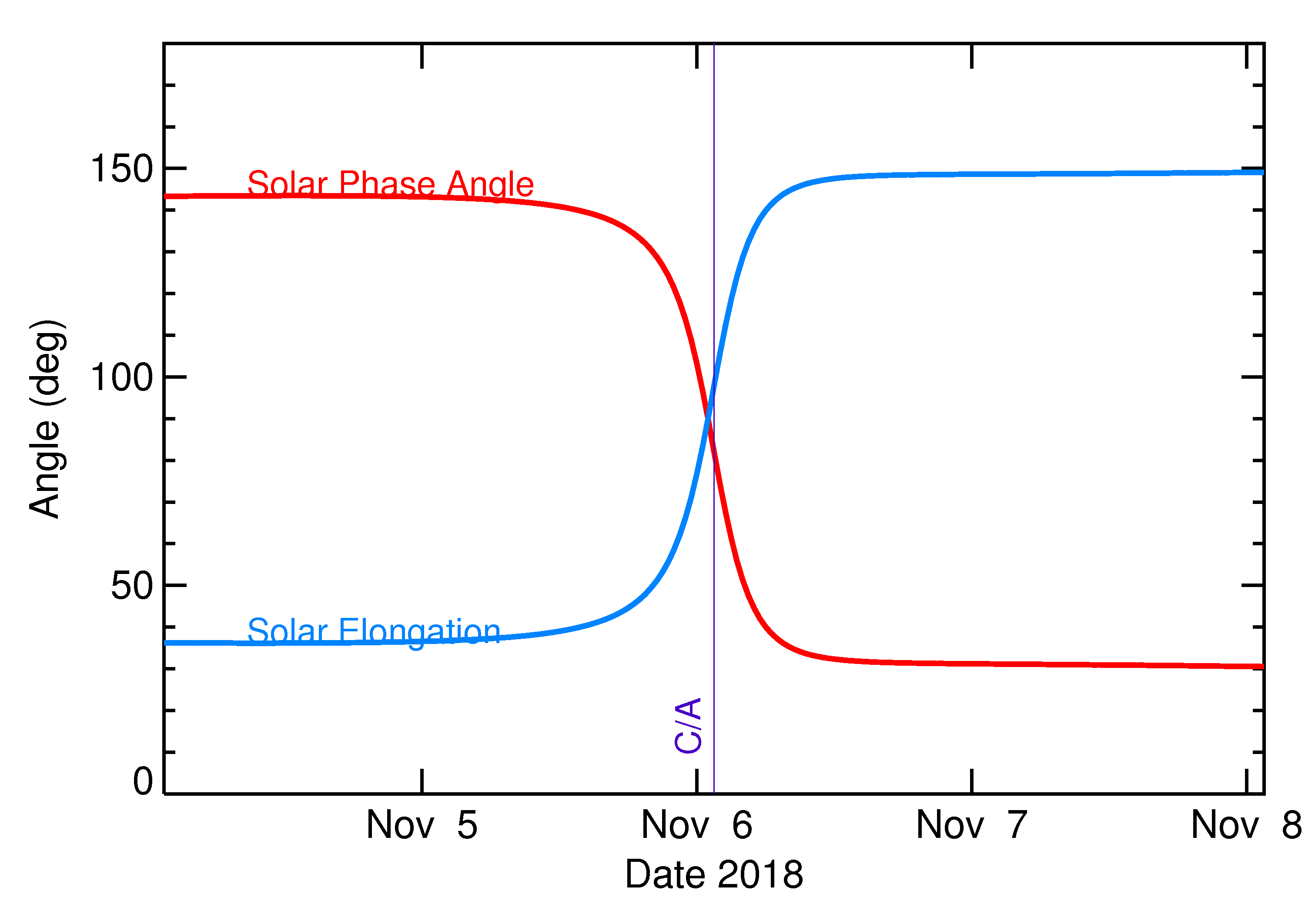 Solar Elongation and Solar Phase Angle of 2018 VO5 in the days around closest approach