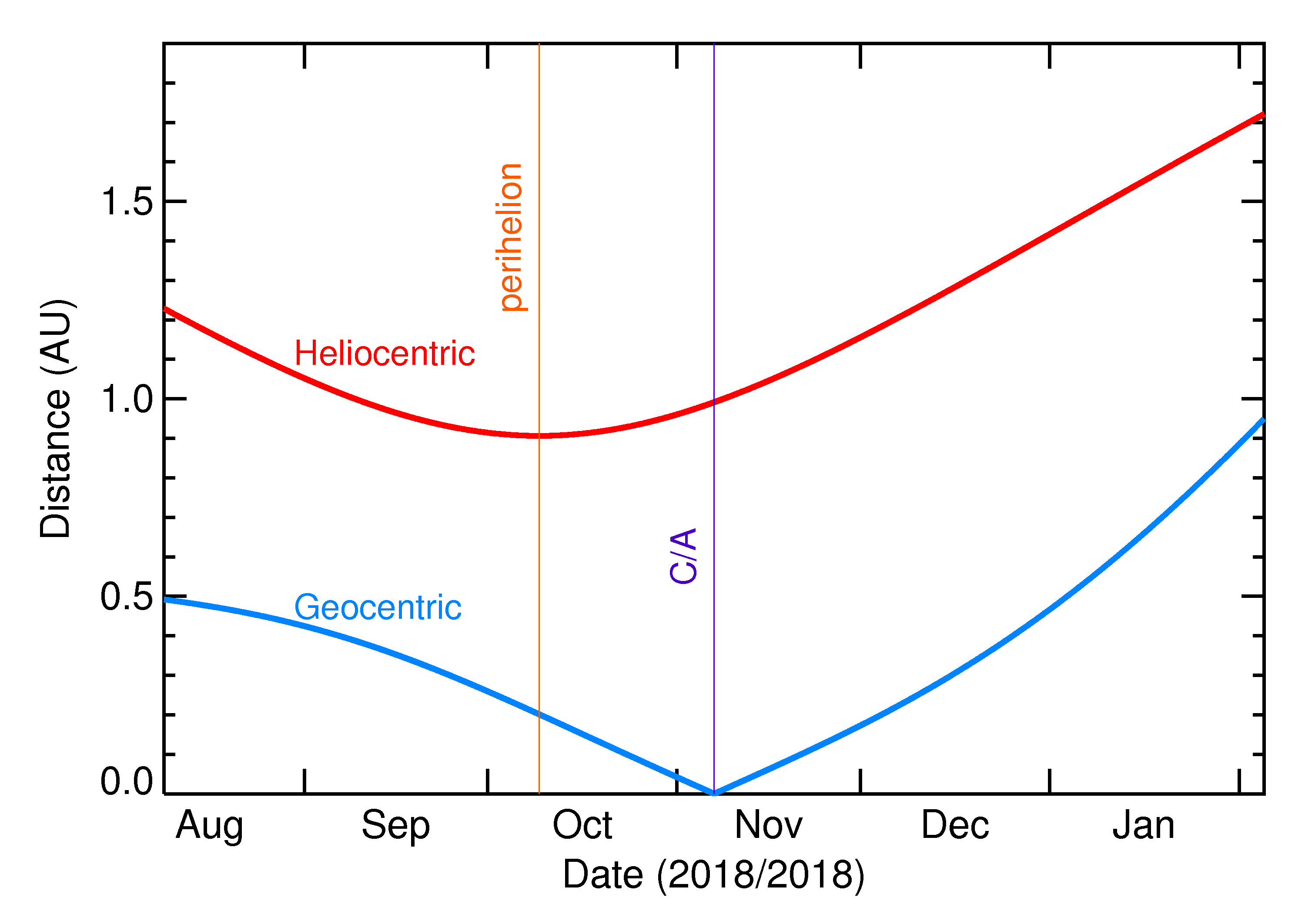 Heliocentric and Geocentric Distances of 2018 VO5 in the months around closest approach
