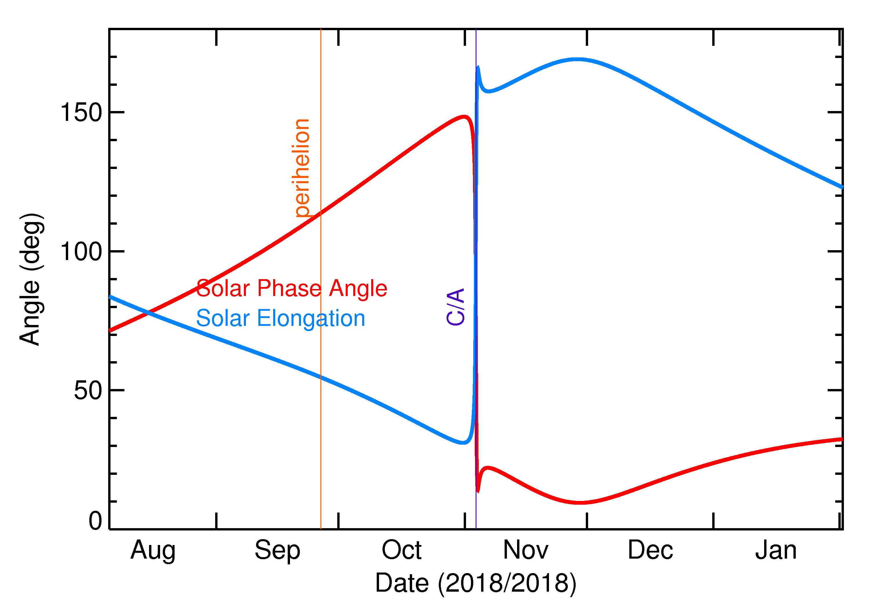 Solar Elongation and Solar Phase Angle of 2018 VP1 in the months around closest approach