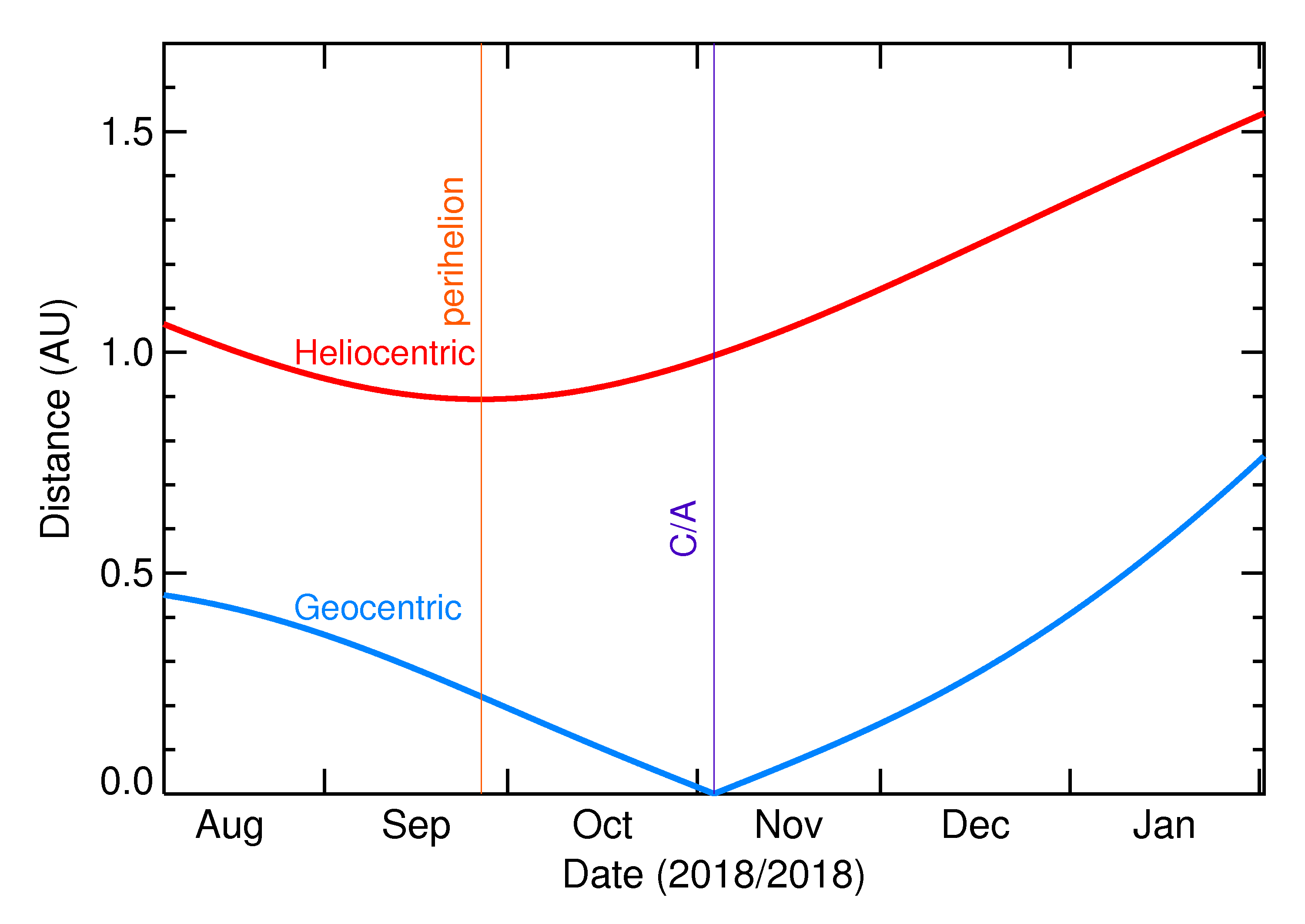 Heliocentric and Geocentric Distances of 2018 VP1 in the months around closest approach